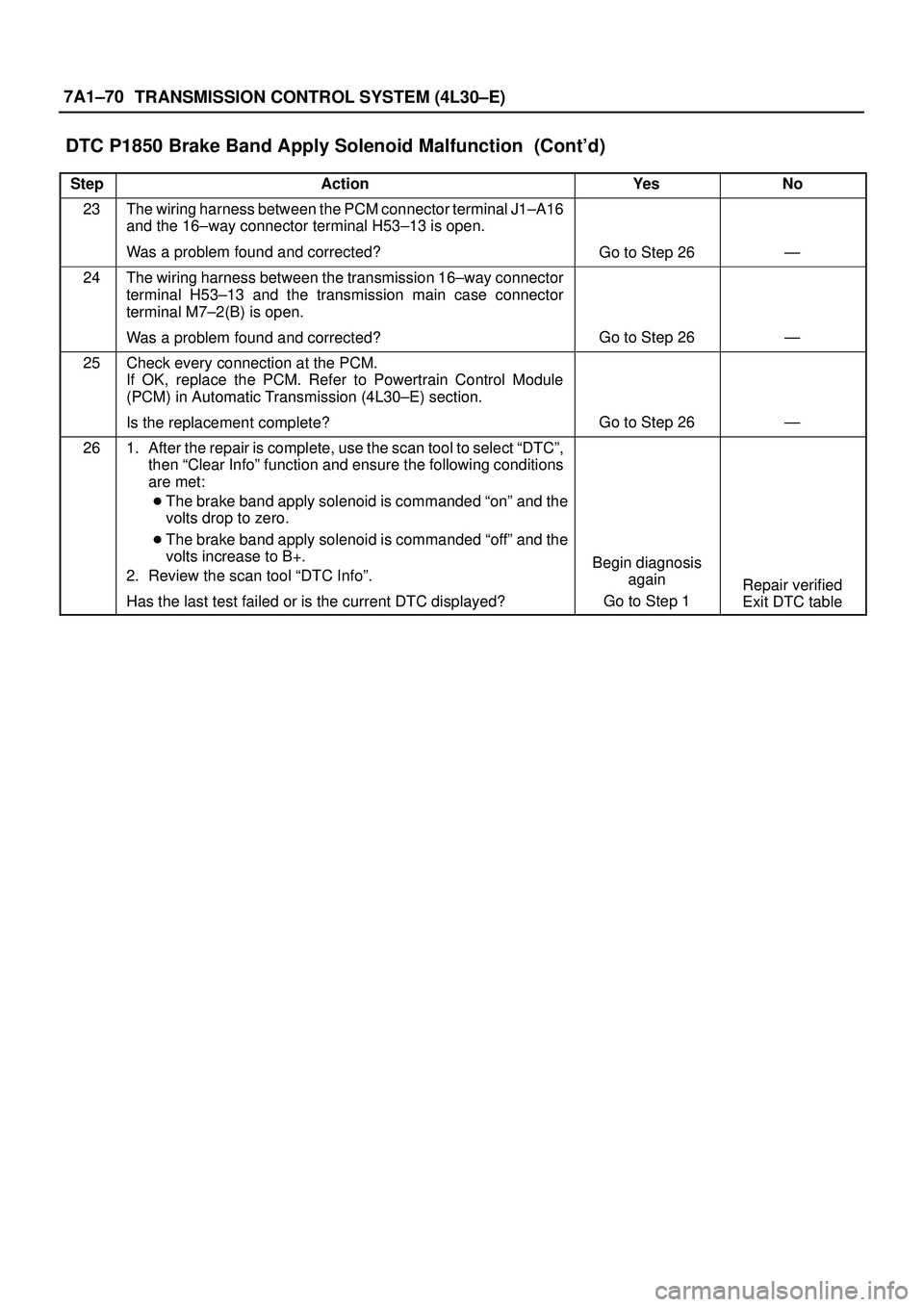 ISUZU TROOPER 1998 Service Repair Manual 7A1±70
TRANSMISSION CONTROL SYSTEM (4L30±E)
DTC P1850 Brake Band Apply Solenoid Malfunction (Contd)
StepNo Ye s Action
23The wiring harness between the PCM connector terminal J1±A16
and the 16±w ISUZU TROOPER 1998 Service Repair Manual 7A1±70
TRANSMISSION CONTROL SYSTEM (4L30±E)
DTC P1850 Brake Band Apply Solenoid Malfunction (Contd)
StepNo Ye s Action
23The wiring harness between the PCM connector terminal J1±A16
and the 16±w