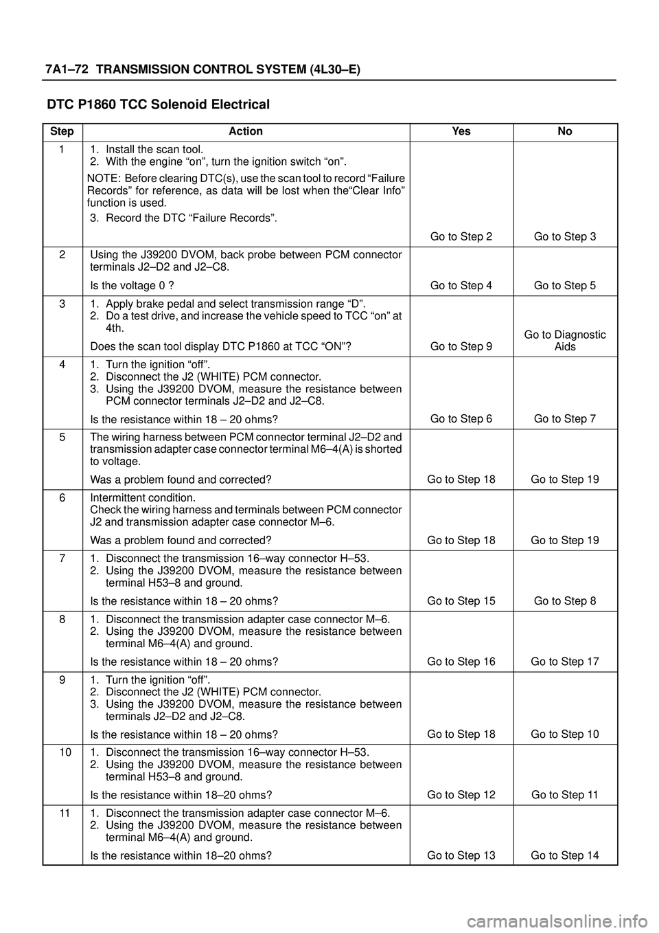 ISUZU TROOPER 1998 Service Repair Manual 7A1±72
TRANSMISSION CONTROL SYSTEM (4L30±E)
DTC P1860 TCC Solenoid Electrical
StepActionYe sNo
11. Install the scan tool.
2. With the engine ªonº, turn the ignition switch ªonº.
NOTE: Before cl ISUZU TROOPER 1998 Service Repair Manual 7A1±72
TRANSMISSION CONTROL SYSTEM (4L30±E)
DTC P1860 TCC Solenoid Electrical
StepActionYe sNo
11. Install the scan tool.
2. With the engine ªonº, turn the ignition switch ªonº.
NOTE: Before cl