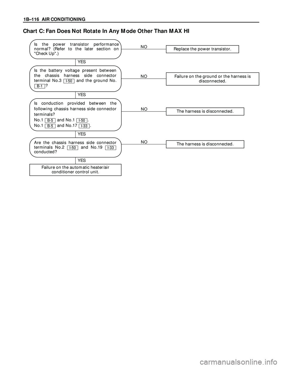 ISUZU TROOPER 1998  Service Repair Manual 1BÐ116 AIR CONDITIONING
Chart C: Fan Does Not Rotate In Any Mode Other Than MAX HI
NOReplace the power transistor.
NOFailure on the ground or the harness is
disconnected.
NOThe harness is disconnecte