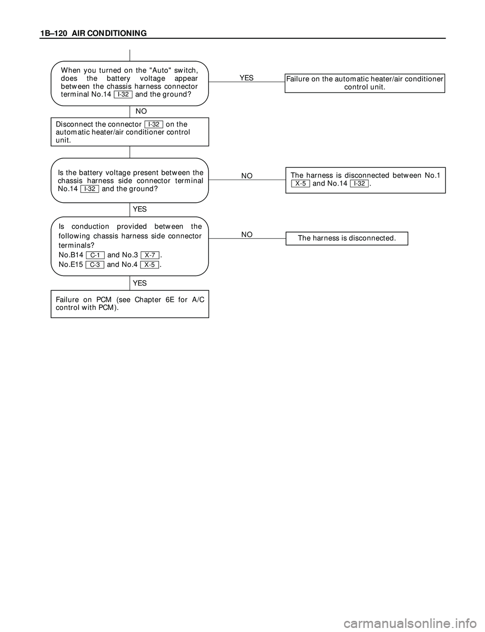 ISUZU TROOPER 1998  Service Repair Manual 1BÐ120 AIR CONDITIONING
NO
NOThe harness is disconnected.
YES YES
Failure on PCM (see Chapter 6E for A/C
control with PCM).
Is the battery voltage present between the
chassis harness side connector t
