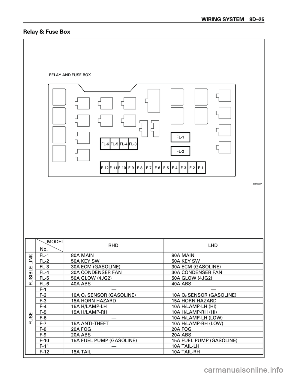 ISUZU TROOPER 1998  Service Repair Manual WIRING SYSTEM 8DÐ25
Relay & Fuse Box
FL-1
FL-2 FL-6 FL-5 FL-4 FL-3
F-12 F-11 F-10 F-9 F-8 F-7 F-6 F-5 F-4 F-3 F-2 F-1 RELAY AND FUSE BOX
RHD
FUSIBLE LINK FUSE
MODEL
No.
FL-1
FL-2
FL-3
FL-4
FL-5
FL-6
