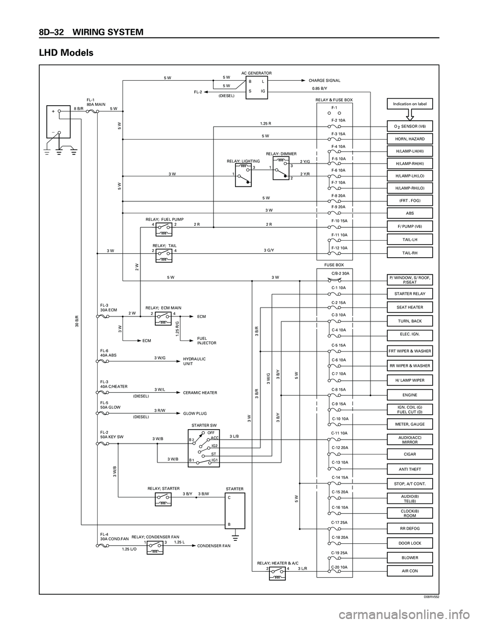 ISUZU TROOPER 1998 Service Repair Manual 8DÐ32 WIRING SYSTEM
LHD Models
FL-4
30A COND.FAN
Indication on label
BOFF
STIG2 ACC
STARTER SW
+
_
O SENSOR (V6)
HORN, HAZARD
H/LAMP-LH(HI)
H/LAMP-RH(HI)
(FRT . FOG)
ABS
F/ PUMP (V6)
P/ WINDOW, S/ ISUZU TROOPER 1998 Service Repair Manual 8DÐ32 WIRING SYSTEM
LHD Models
FL-4
30A COND.FAN
Indication on label
BOFF
STIG2 ACC
STARTER SW
+
_
O SENSOR (V6)
HORN, HAZARD
H/LAMP-LH(HI)
H/LAMP-RH(HI)
(FRT . FOG)
ABS
F/ PUMP (V6)
P/ WINDOW, S/
