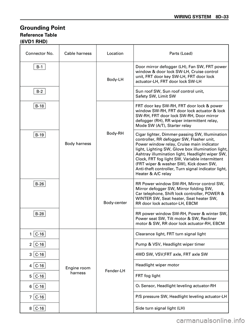 ISUZU TROOPER 1998 Service Repair Manual WIRING SYSTEM 8DÐ33
Grounding Point
Reference Table
(6VD1 RHD)
Connector No. Cable harness Location Parts (Load)
B-1
Door mirror defogger (LH), Fan SW, FRT power
window & door lock SW-LH, Cruise cont ISUZU TROOPER 1998 Service Repair Manual WIRING SYSTEM 8DÐ33
Grounding Point
Reference Table
(6VD1 RHD)
Connector No. Cable harness Location Parts (Load)
B-1
Door mirror defogger (LH), Fan SW, FRT power
window & door lock SW-LH, Cruise cont
