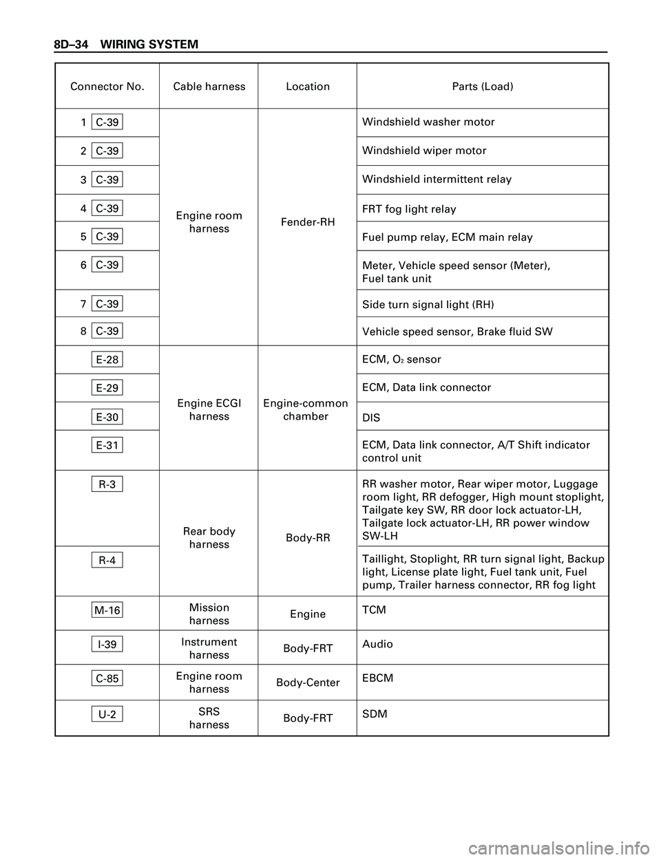 ISUZU TROOPER 1998  Service Repair Manual 8DÐ34 WIRING SYSTEM
Connector No. Cable harness Location Parts (Load)
C-39
Windshield washer motor1
C-39
Windshield wiper motor2
C-39
FRT fog light relay4
C-39Meter, Vehicle speed sensor (Meter),
Fue
