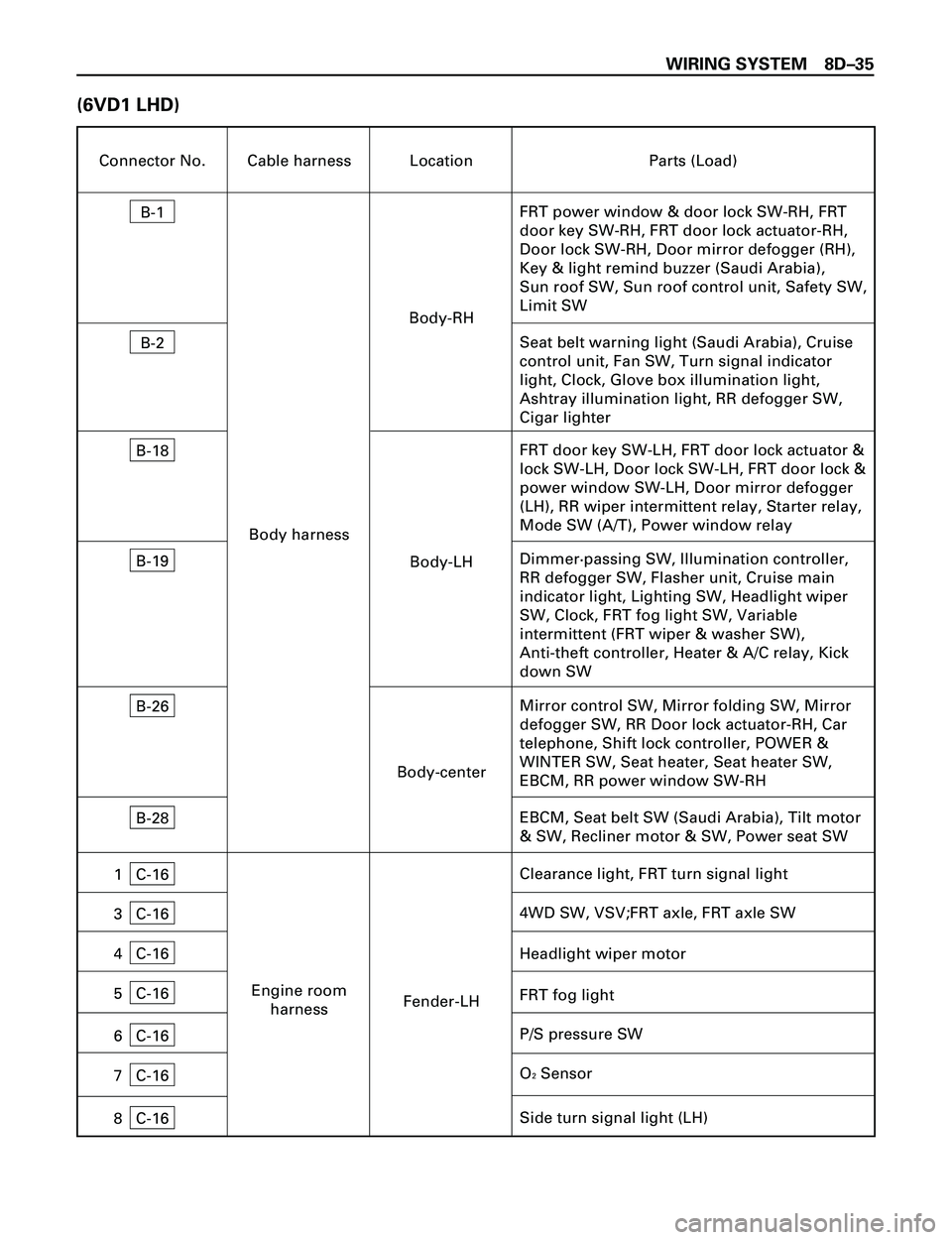 ISUZU TROOPER 1998 Service Repair Manual WIRING SYSTEM 8DÐ35
(6VD1 LHD)
Connector No. Cable harness Location Parts (Load)
B-1
FRT power window & door lock SW-RH, FRT
door key SW-RH, FRT door lock actuator-RH,
Door lock SW-RH, Door mirror de ISUZU TROOPER 1998 Service Repair Manual WIRING SYSTEM 8DÐ35
(6VD1 LHD)
Connector No. Cable harness Location Parts (Load)
B-1
FRT power window & door lock SW-RH, FRT
door key SW-RH, FRT door lock actuator-RH,
Door lock SW-RH, Door mirror de