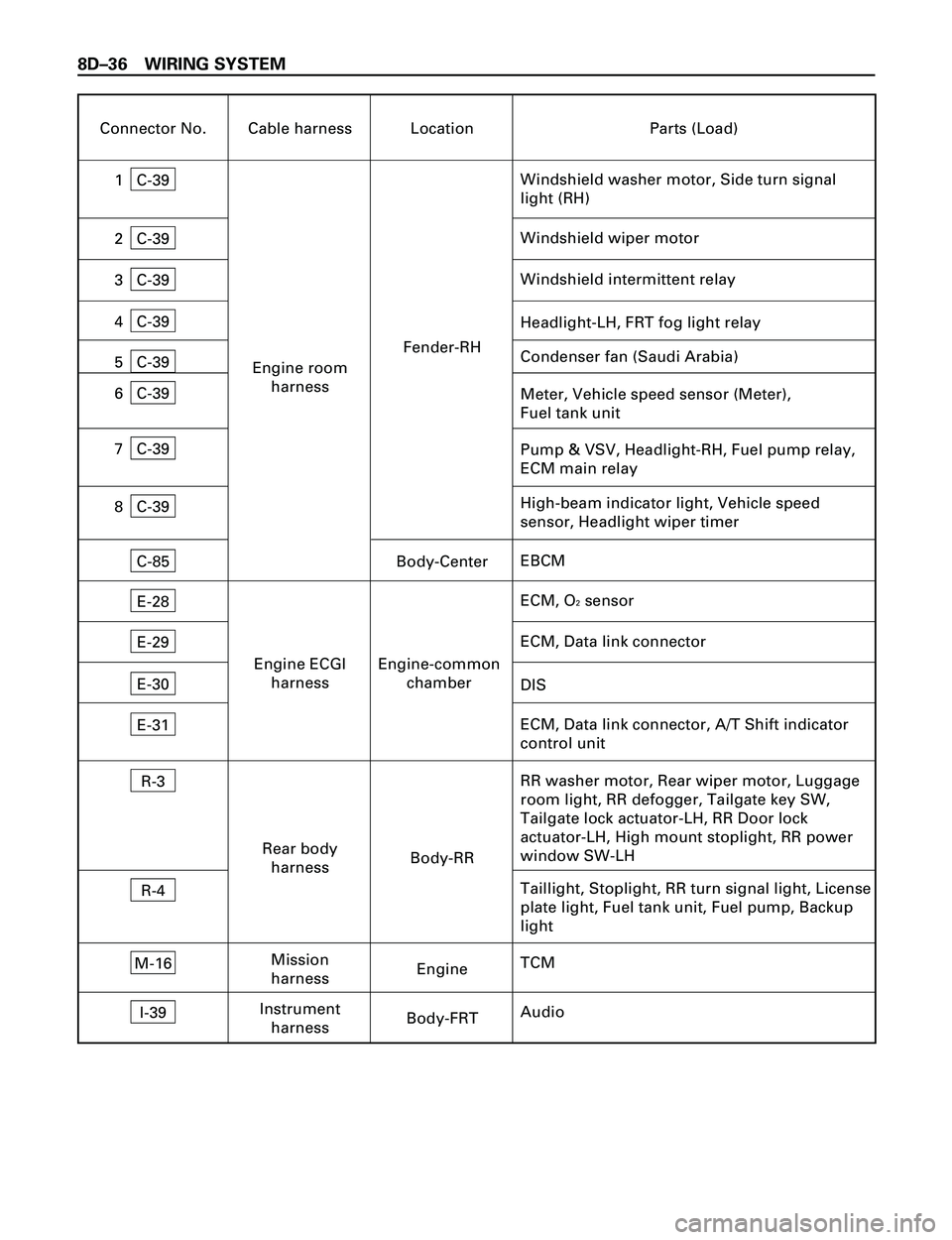 ISUZU TROOPER 1998 Service Repair Manual 8DÐ36 WIRING SYSTEM
Connector No. Cable harness Location Parts (Load)
C-39
Windshield washer motor, Side turn signal
light (RH)1
C-39
Windshield wiper motor2
C-39
Headlight-LH, FRT fog light relay4
C ISUZU TROOPER 1998 Service Repair Manual 8DÐ36 WIRING SYSTEM
Connector No. Cable harness Location Parts (Load)
C-39
Windshield washer motor, Side turn signal
light (RH)1
C-39
Windshield wiper motor2
C-39
Headlight-LH, FRT fog light relay4
C