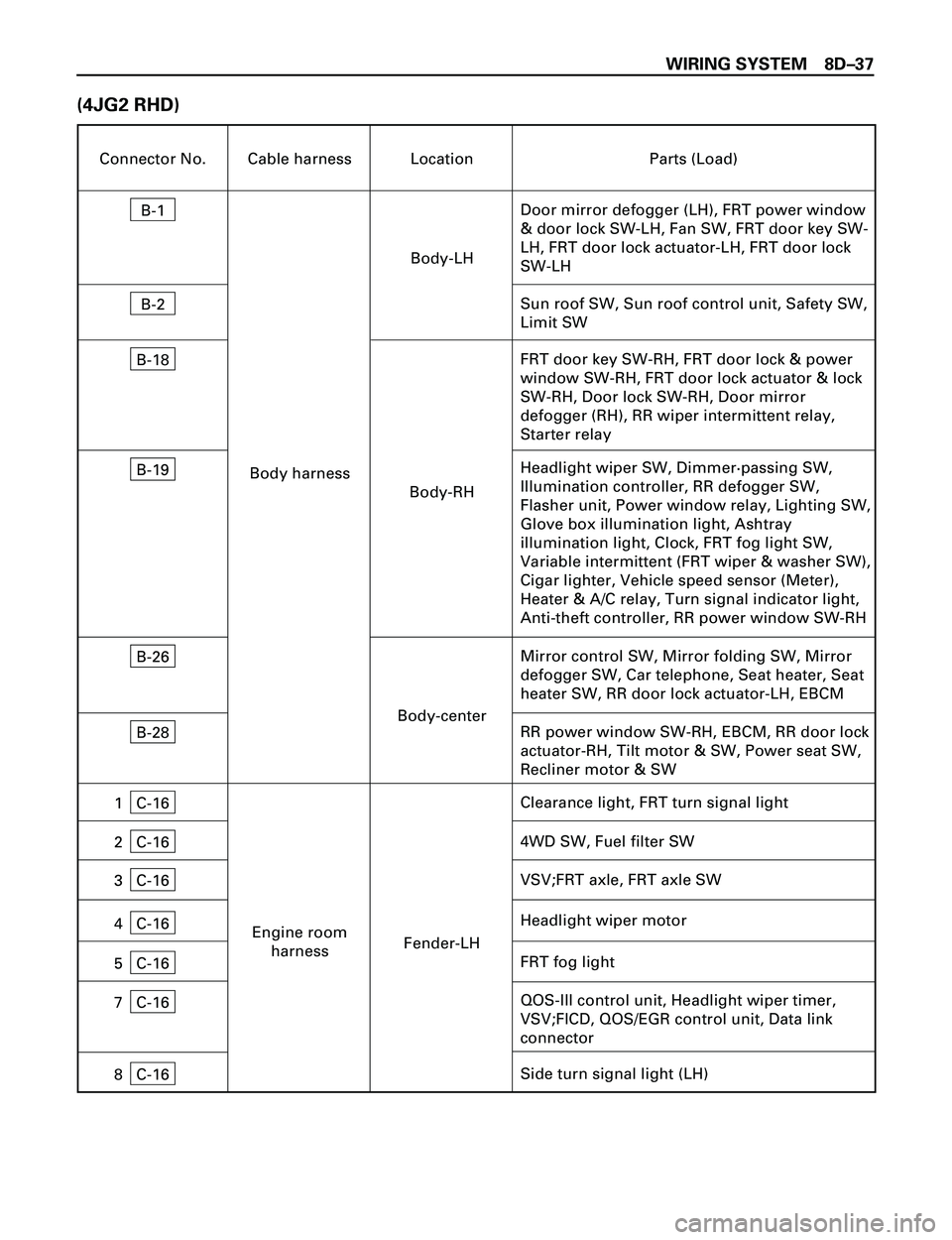 ISUZU TROOPER 1998 Service Repair Manual WIRING SYSTEM 8DÐ37
(4JG2 RHD)
Connector No. Cable harness Location Parts (Load)
B-1
Door mirror defogger (LH), FRT power window
& door lock SW-LH, Fan SW, FRT door key SW-
LH, FRT door lock actuator ISUZU TROOPER 1998 Service Repair Manual WIRING SYSTEM 8DÐ37
(4JG2 RHD)
Connector No. Cable harness Location Parts (Load)
B-1
Door mirror defogger (LH), FRT power window
& door lock SW-LH, Fan SW, FRT door key SW-
LH, FRT door lock actuator