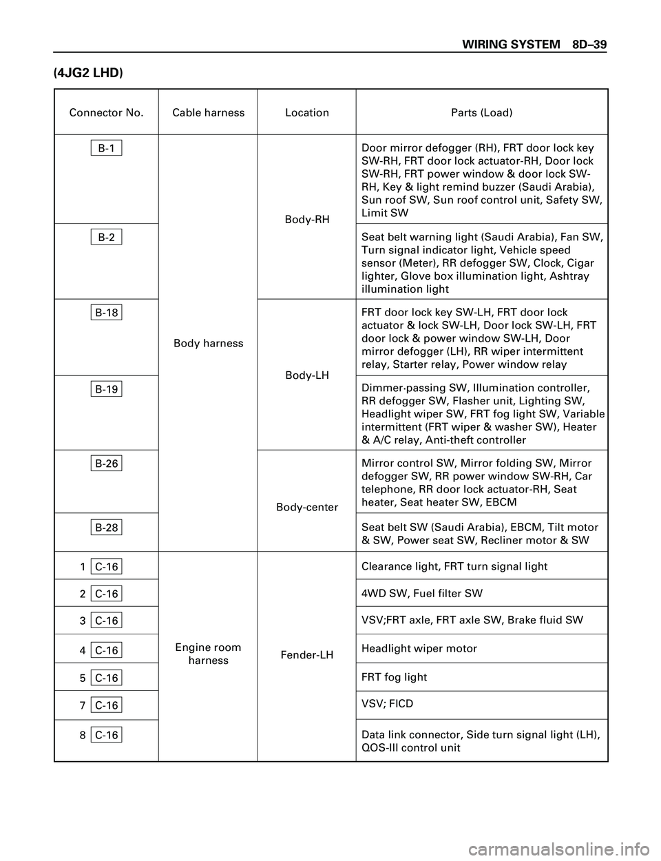 ISUZU TROOPER 1998 Service Repair Manual WIRING SYSTEM 8DÐ39
(4JG2 LHD)
Connector No. Cable harness Location Parts (Load)
B-1
Door mirror defogger (RH), FRT door lock key
SW-RH, FRT door lock actuator-RH, Door lock
SW-RH, FRT power window & ISUZU TROOPER 1998 Service Repair Manual WIRING SYSTEM 8DÐ39
(4JG2 LHD)
Connector No. Cable harness Location Parts (Load)
B-1
Door mirror defogger (RH), FRT door lock key
SW-RH, FRT door lock actuator-RH, Door lock
SW-RH, FRT power window &