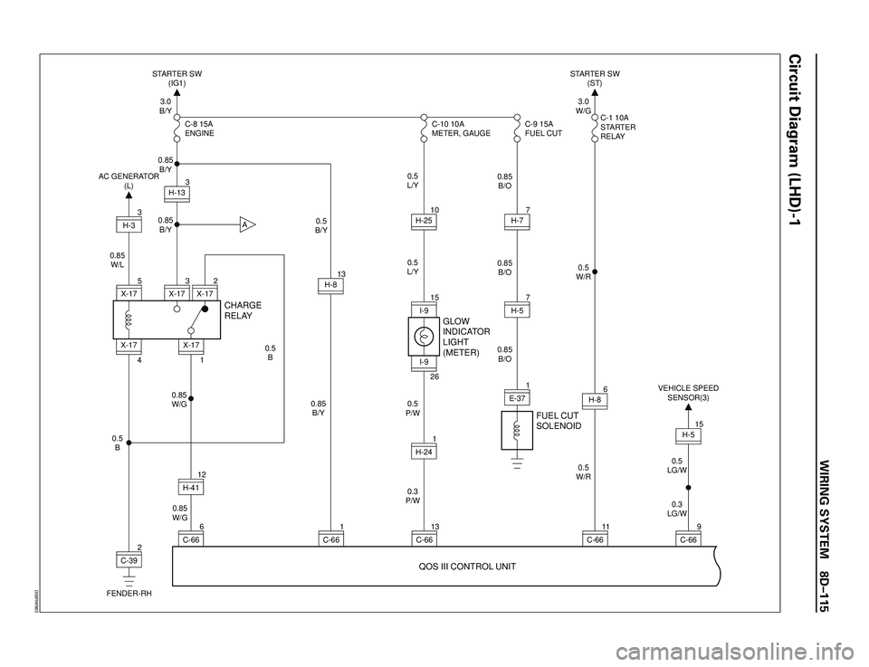 ISUZU TROOPER 1998  Service Repair Manual WIRING SYSTEM 8DÐ115
0.5
B
0.85
W/G 0.85
W/G0.5
B0.5
B/Y
0.85
B/Y0.5
L/Y
0.5
L/Y
0.5
P/W0.85
B/O 0.85
B/O 0.85
B/O
0.3
P/W 0.85
B/Y 0.85
B/Y3.0
B/Y
C-8 15A
ENGINE
CHARGE
RELAY
GLOW
INDICATOR
LIGHT
(M