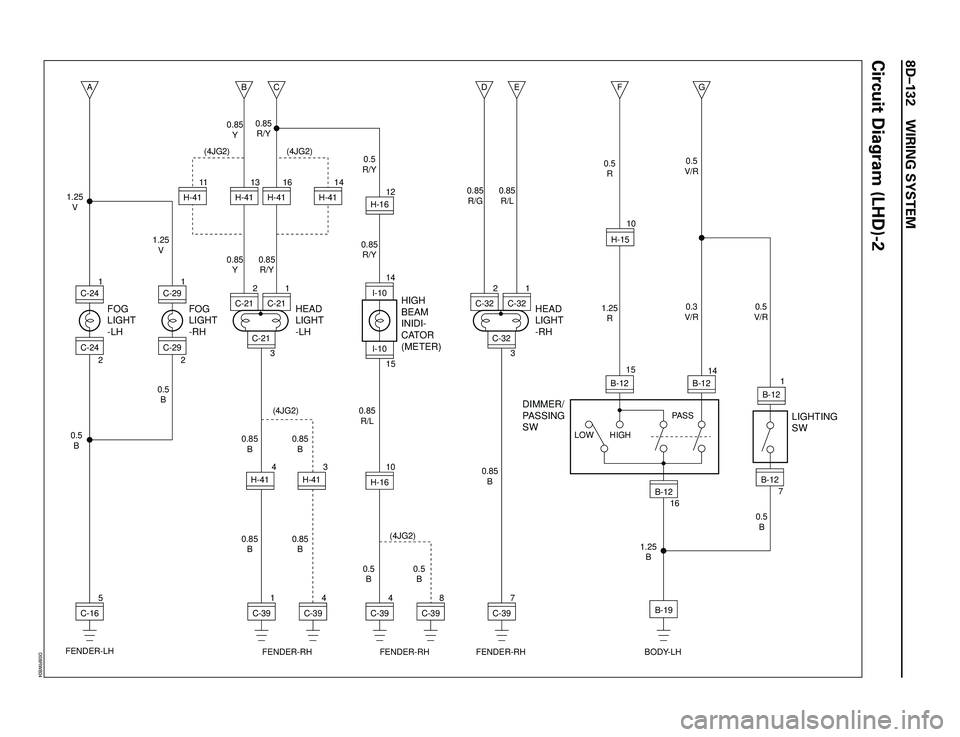 ISUZU TROOPER 1998  Service Repair Manual 8DÐ132 WIRING SYSTEM
AC-24
FOG
LIGHT
-LHHEAD
LIGHT
-LH
LIGHTING
SW DIMMER/
PASSING
SW
1.25
V
1.25
V
0.5
B0.5
B
FOG
LIGHT
-RHHIGH
BEAM
INIDI-
CATOR
(METER)
1
2
C-290.5
V/R
0.3
V/R0.5
V/R
0.5
B
1.25
B 