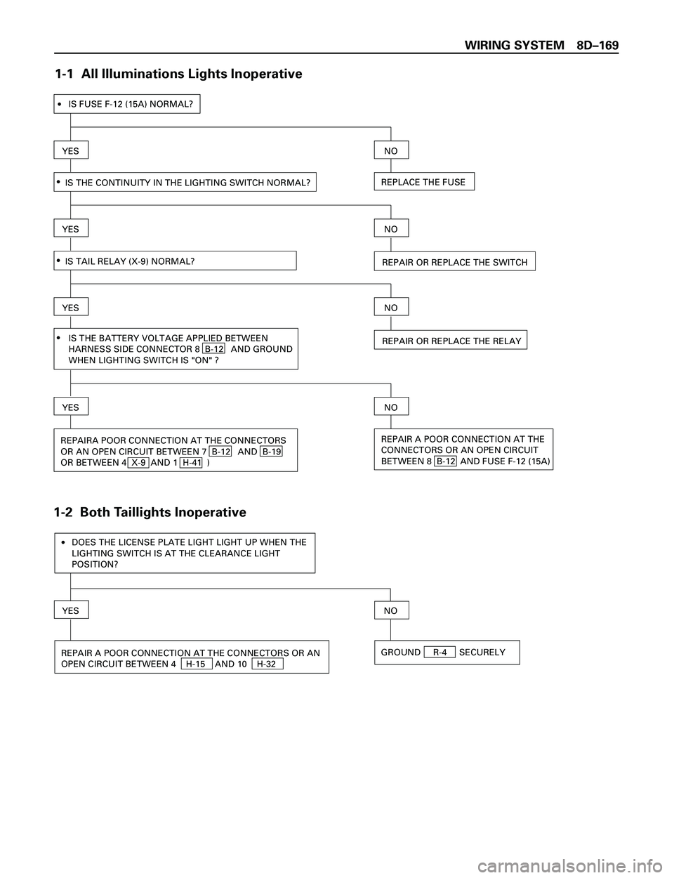 ISUZU TROOPER 1998  Service Repair Manual WIRING SYSTEM 8DÐ169
1-1  All Illuminations Lights Inoperative
1-2  Both Taillights Inoperative
IS THE BATTERY VOLTAGE APPLIED BETWEEN
HARNESS SIDE CONNECTOR 8  B-12   AND GROUND
WHEN LIGHTING SWITCH