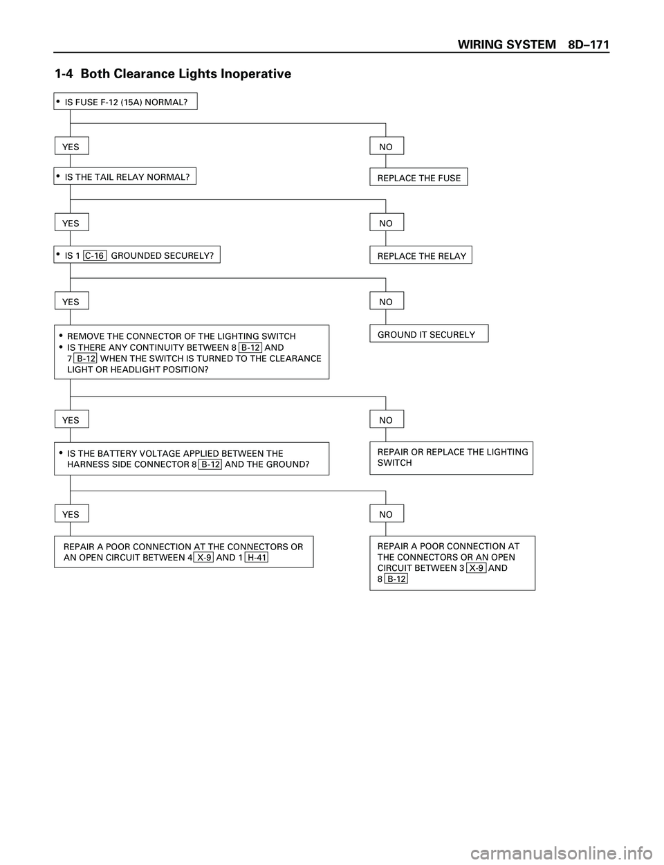ISUZU TROOPER 1998  Service Repair Manual WIRING SYSTEM 8DÐ171
1-4  Both Clearance Lights Inoperative
IS FUSE F-12 (15A) NORMAL?·
·YES
NO
REPLACE THE FUSE
REPLACE THE RELAY
REMOVE THE CONNECTOR OF THE LIGHTING SWITCH
·
IS THERE ANY CONTIN