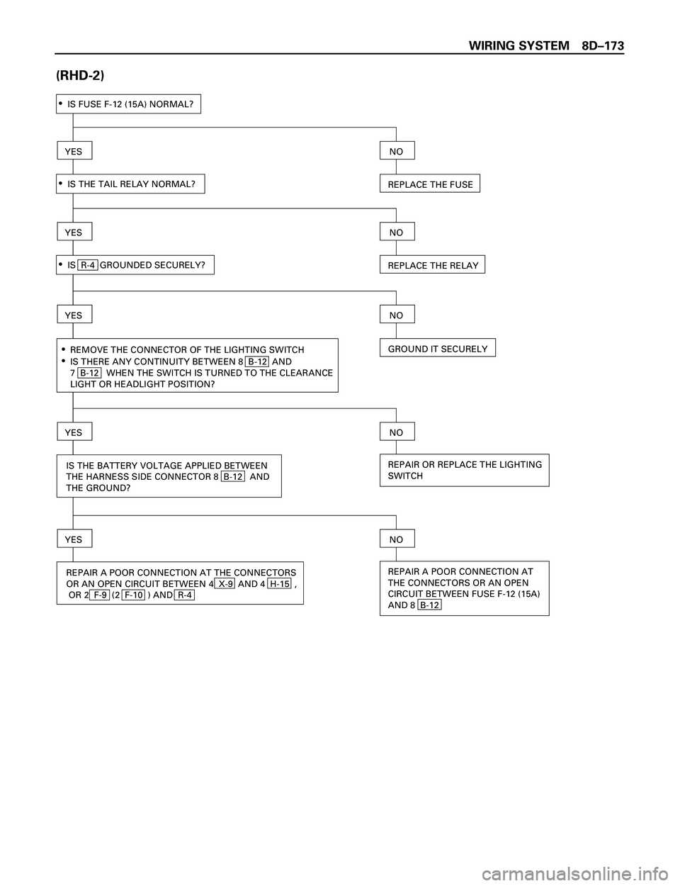 ISUZU TROOPER 1998  Service Repair Manual WIRING SYSTEM 8DÐ173
(RHD-2)
YESNO
REPAIR A POOR CONNECTION AT 
THE CONNECTORS OR AN OPEN
CIRCUIT BETWEEN FUSE F-12 (15A)
AND 8  B-12 REPAIR A POOR CONNECTION AT THE CONNECTORS
OR AN OPEN CIRCUIT BET