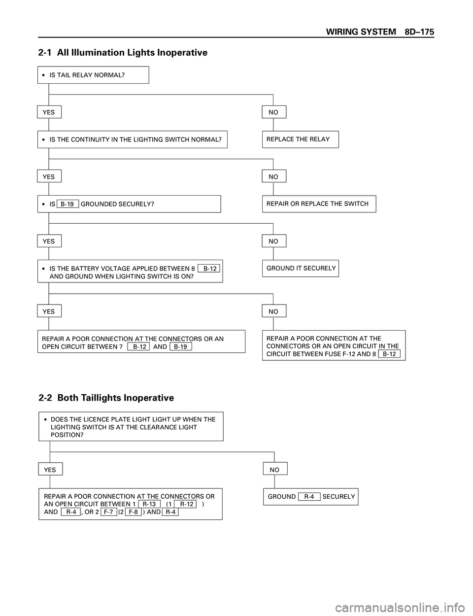ISUZU TROOPER 1998  Service Repair Manual WIRING SYSTEM 8DÐ175
2-1  All Illumination Lights Inoperative
·IS TAIL RELAY NORMAL?
YESNO
REPLACE THE RELAY·IS THE CONTINUITY IN THE LIGHTING SWITCH NORMAL?
YESNO
REPAIR A POOR CONNECTION AT THE C