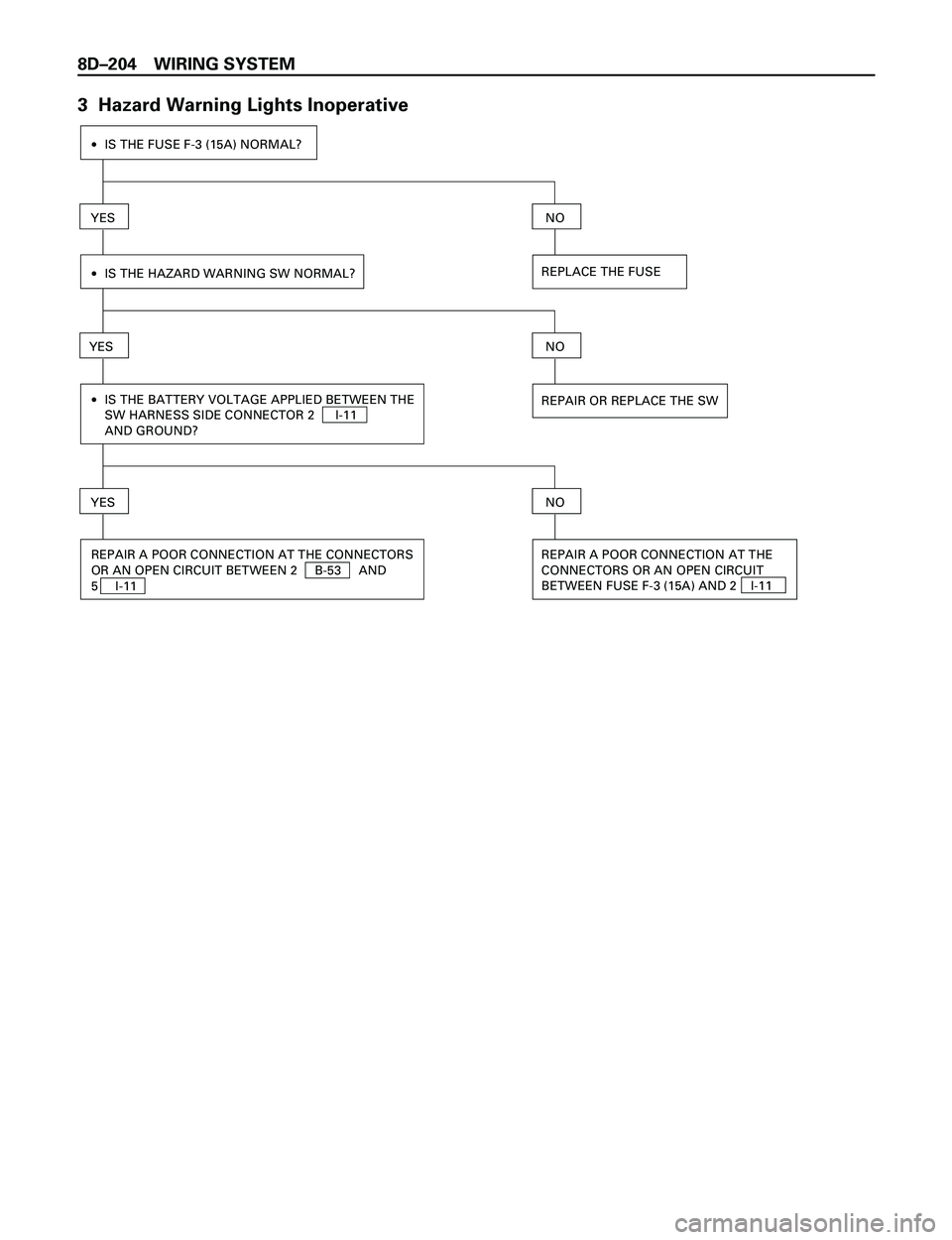 ISUZU TROOPER 1998  Service Repair Manual 8DÐ204 WIRING SYSTEM
3  Hazard Warning Lights Inoperative
·IS THE FUSE F-3 (15A) NORMAL?
YESNO
REPLACE THE FUSE·IS THE HAZARD WARNING SW NORMAL?
YES NO
REPAIR OR REPLACE THE SW·IS THE BATTERY VOLT