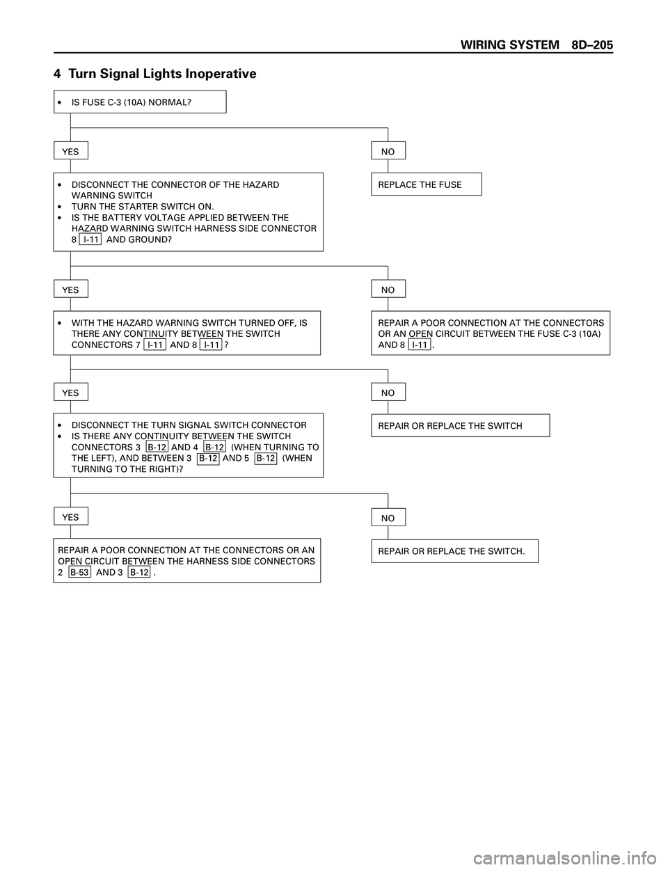 ISUZU TROOPER 1998  Service Repair Manual WIRING SYSTEM 8DÐ205
4  Turn Signal Lights Inoperative
·IS FUSE C-3 (10A) NORMAL?
YES
·
·
·DISCONNECT THE CONNECTOR OF THE HAZARD
WARNING SWITCH
TURN THE STARTER SWITCH ON.
IS THE BATTERY VOLTAGE