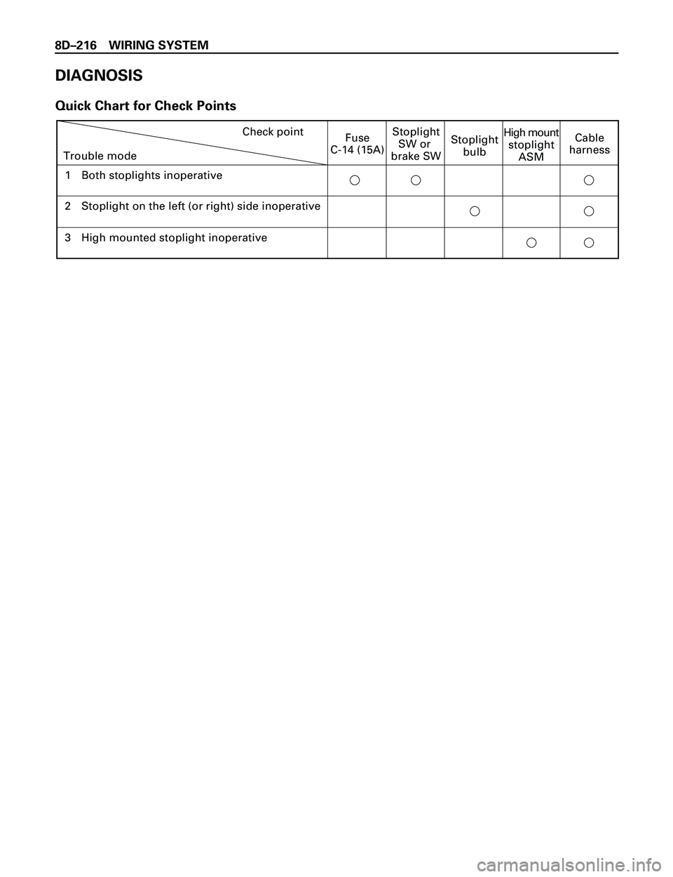 ISUZU TROOPER 1998  Service Repair Manual 8DÐ216 WIRING SYSTEM
DIAGNOSIS
Quick Chart for Check Points
Check pointFuse
C-14 (15A)Cable
harness
1 Both stoplights inoperative Trouble mode
2 Stoplight on the left (or right) side inoperative
Stop