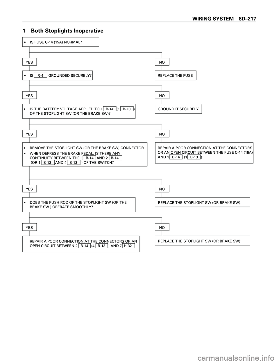 ISUZU TROOPER 1998  Service Repair Manual WIRING SYSTEM 8DÐ217
1 Both Stoplights Inoperative
·IS THE BATTERY VOLTAGE APPLIED TO 1   B-14   (1   B-13   )
OF THE STOPLIGHT SW (OR THE BRAKE SW)?
YES
YES
REPLACE THE FUSE
NO
REPAIR A POOR CONNEC