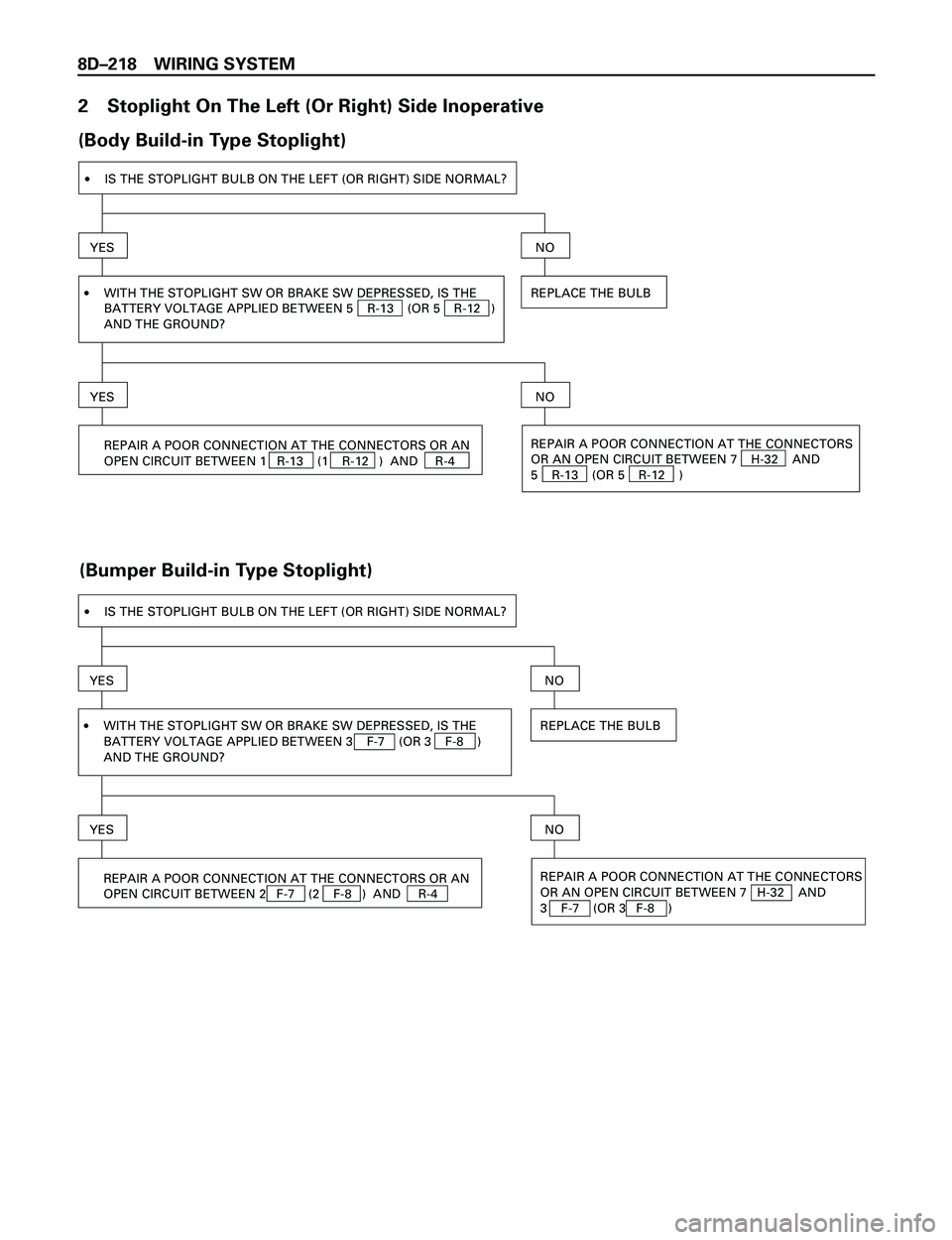 ISUZU TROOPER 1998  Service Repair Manual 8DÐ218 WIRING SYSTEM
2 Stoplight On The Left (Or Right) Side Inoperative
(Body Build-in Type Stoplight)
(Bumper Build-in Type Stoplight)
·WITH THE STOPLIGHT SW OR BRAKE SW DEPRESSED, IS THE
BATTERY 