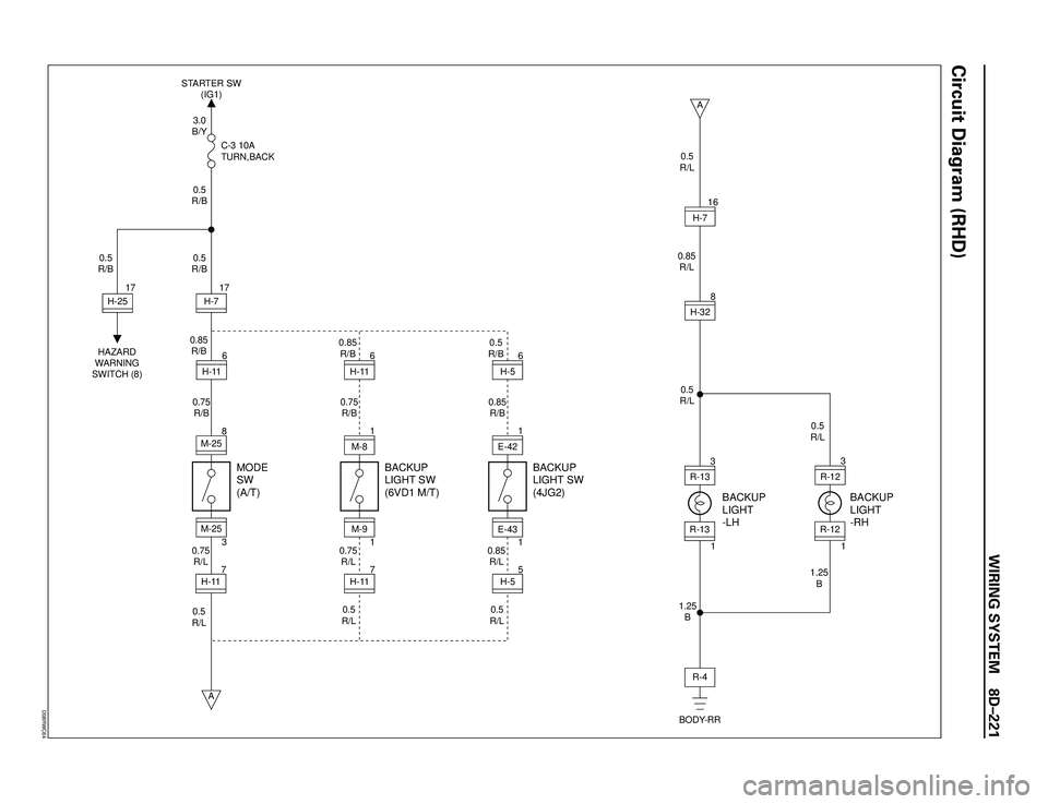 ISUZU TROOPER 1998  Service Repair Manual WIRING SYSTEM 8DÐ221
Circuit Diagram (RHD)
3.0
B/Y STARTER SW
(IG1)
MODE
SW
(A/T)
HAZARD
WARNING
SWITCH (8)0.5
R/B
0.5
R/B 0.5
R/B
0.85
R/B
0.5
R/L0.75
R/L 0.75
R/LC-3 10A
TURN,BACKH-2517
H-717M-25
M