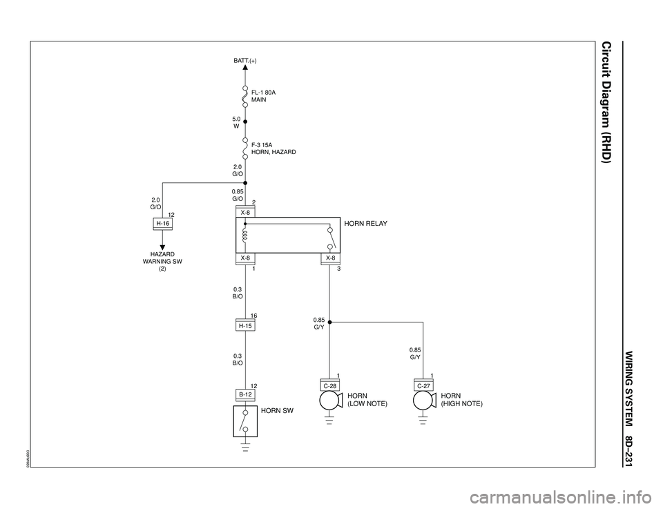 ISUZU TROOPER 1998  Service Repair Manual WIRING SYSTEM 8DÐ231
Circuit Diagram (RHD)
3
H-1612X-8
X-8 X-82
C-281 1
HORN RELAY
2.0
G/O0.85
G/O
0.3
B/O
0.3
B/O0.85
G/Y
0.85
G/Y 2.0
G/O5.0
WBATT.(+)
F-3 15A
HORN, HAZARD FL-1 80A
MAIN
HAZARD
WARN