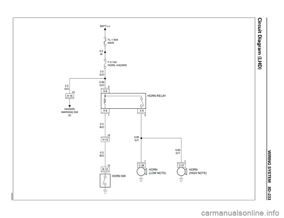 ISUZU TROOPER 1998  Service Repair Manual WIRING SYSTEM 8DÐ233
Circuit Diagram (LHD)
3
H-1614X-8
X-8 X-82
C-281 1
HORN RELAY
2.0
G/O0.85
G/O
0.3
B/O
0.3
B/O0.85
G/Y
0.85
G/Y 2.0
G/O5.0
WBATT.(+)
F-3 15A
HORN, HAZARD FL-1 80A
MAIN
HAZARD
WARN