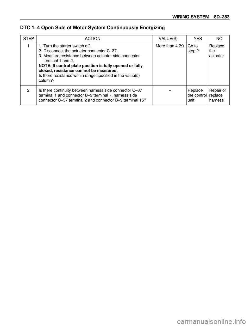 ISUZU TROOPER 1998  Service Repair Manual WIRING SYSTEM 8DÐ283
DTC 1Ð4 Open Side of Motor System Continuously Energizing
STEP ACTION VALUE(S) YES NO
1. Turn the starter switch off.
2. Disconnect the actuator connector CÐ37.
3. Measure resi