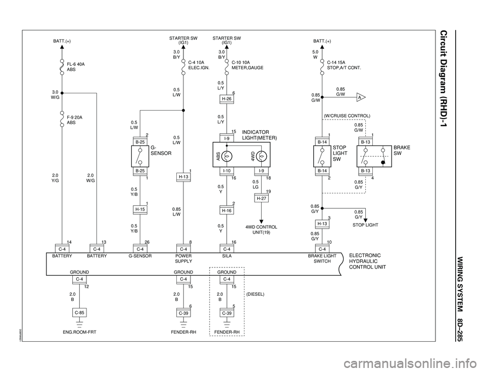 ISUZU TROOPER 1998  Service Repair Manual WIRING SYSTEM 8DÐ285
Circuit Diagram (RHD)-1
2.0
Y/G2.0
W/G 3.0
W/G
0.5
LG FL-6 40A
ABS
F-9 20A
ABS
INDICATOR
LIGHT(METER)
BRAKE
SW STOP
LIGHT
SW
ELECTRONIC
HYDRAULIC
CONTROL UNIT4WD CONTROL
UNIT(19)