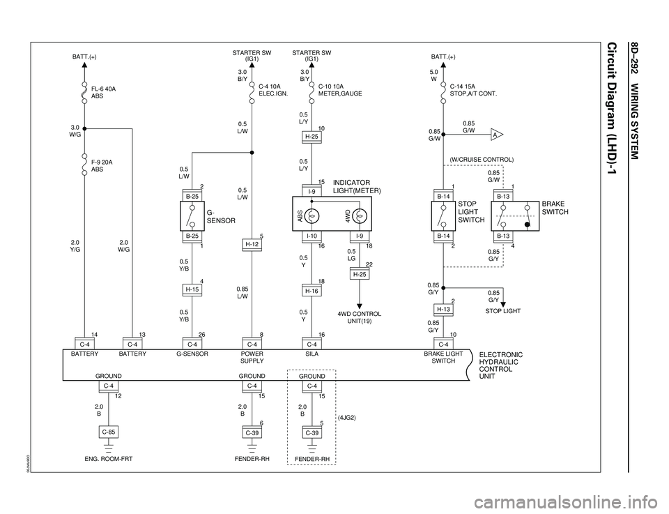 ISUZU TROOPER 1998  Service Repair Manual 8DÐ292 WIRING SYSTEM
Circuit Diagram (LHD)-1
2.0
Y/G2.0
W/G 3.0
W/G
0.5
LG FL-6 40A
ABS
F-9 20A
ABS
INDICATOR
LIGHT(METER)
BRAKE 
SWITCH STOP
LIGHT
SWITCH
ELECTRONIC
HYDRAULIC
CONTROL
UNIT4WD CONTROL