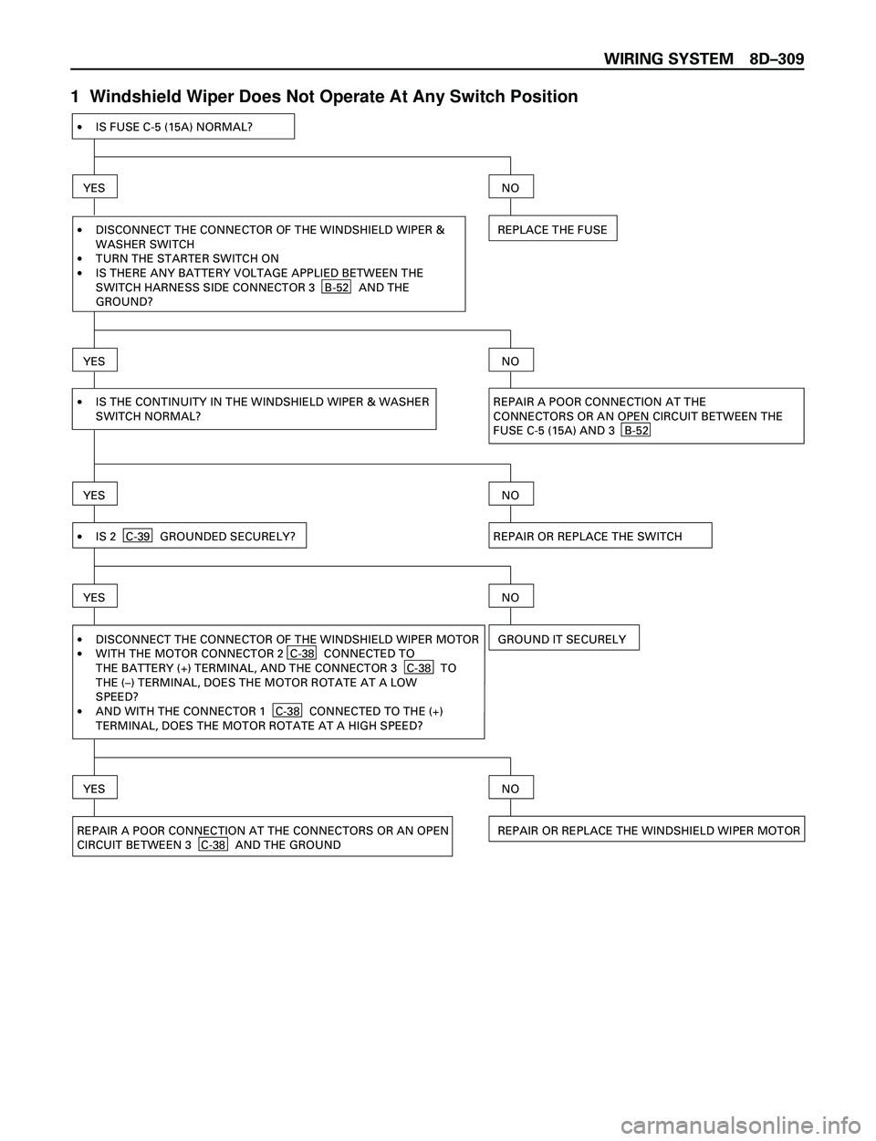 ISUZU TROOPER 1998 Service Repair Manual WIRING SYSTEM 8DÐ309
1 Windshield Wiper Does Not Operate At Any Switch Position
REPAIR OR REPLACE THE SWITCH ·IS FUSE C-5 (15A) NORMAL?
YES
·
·
·DISCONNECT THE CONNECTOR OF THE WINDSHIELD WIPER ISUZU TROOPER 1998 Service Repair Manual WIRING SYSTEM 8DÐ309
1 Windshield Wiper Does Not Operate At Any Switch Position
REPAIR OR REPLACE THE SWITCH ·IS FUSE C-5 (15A) NORMAL?
YES
·
·
·DISCONNECT THE CONNECTOR OF THE WINDSHIELD WIPER