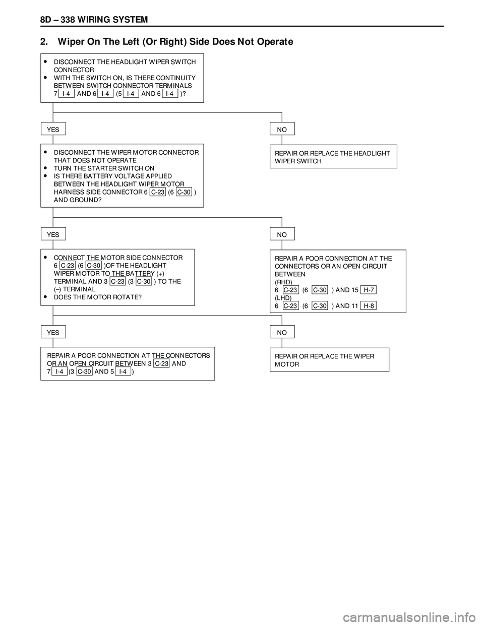 ISUZU TROOPER 1998  Service Repair Manual 8D – 338 WIRING SYSTEM
2. Wiper On The Left (Or Right) Side Does Not Operate
•DISCONNECT THE HEADLIGHT WIPER SWITCH
CONNECTOR
YES
REPAIR OR REPLACE THE HEADLIGHT
WIPER SWITCH
NO
•DISCONNECT THE 