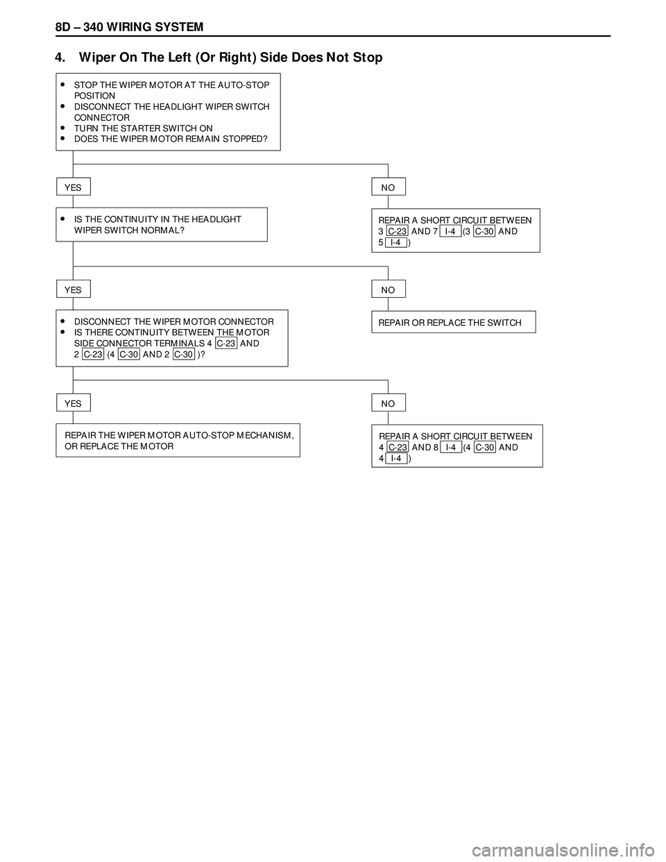 ISUZU TROOPER 1998  Service Repair Manual 8D – 340 WIRING SYSTEM
4. Wiper On The Left (Or Right) Side Does Not Stop
•STOP THE WIPER MOTOR AT THE AUTO-STOP
POSITION
YES
REPAIR A SHORT CIRCUIT BETWEEN
3  C-23  AND 7   I-4   (3  C-30  AND
5 