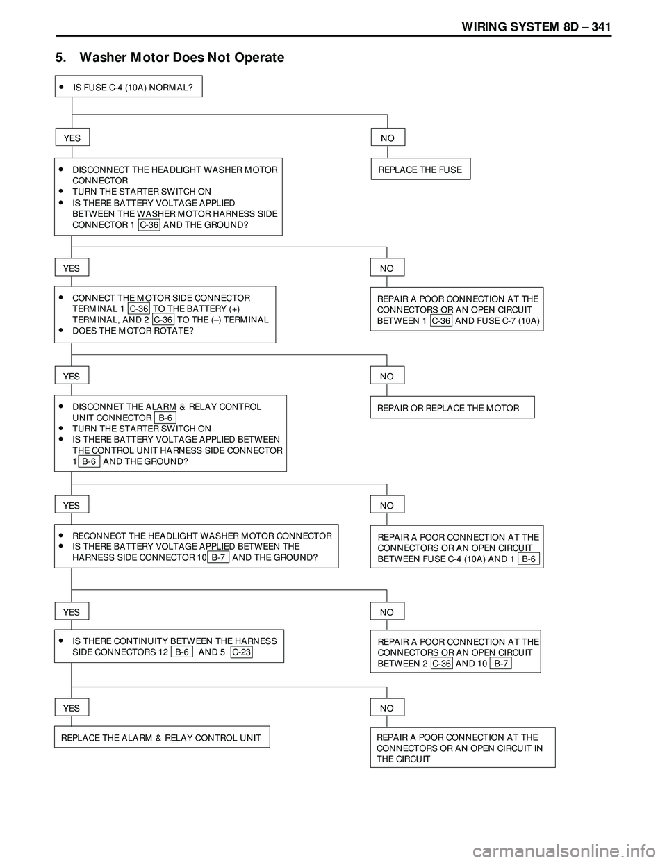 ISUZU TROOPER 1998  Service Repair Manual WIRING SYSTEM 8D – 341
5. Washer Motor Does Not Operate
•DISCONNECT THE HEADLIGHT WASHER MOTOR
CONNECTOR
YES
REPAIR A POOR CONNECTION AT THE
CONNECTORS OR AN OPEN CIRCUIT
BETWEEN 1  C-36  AND FUSE