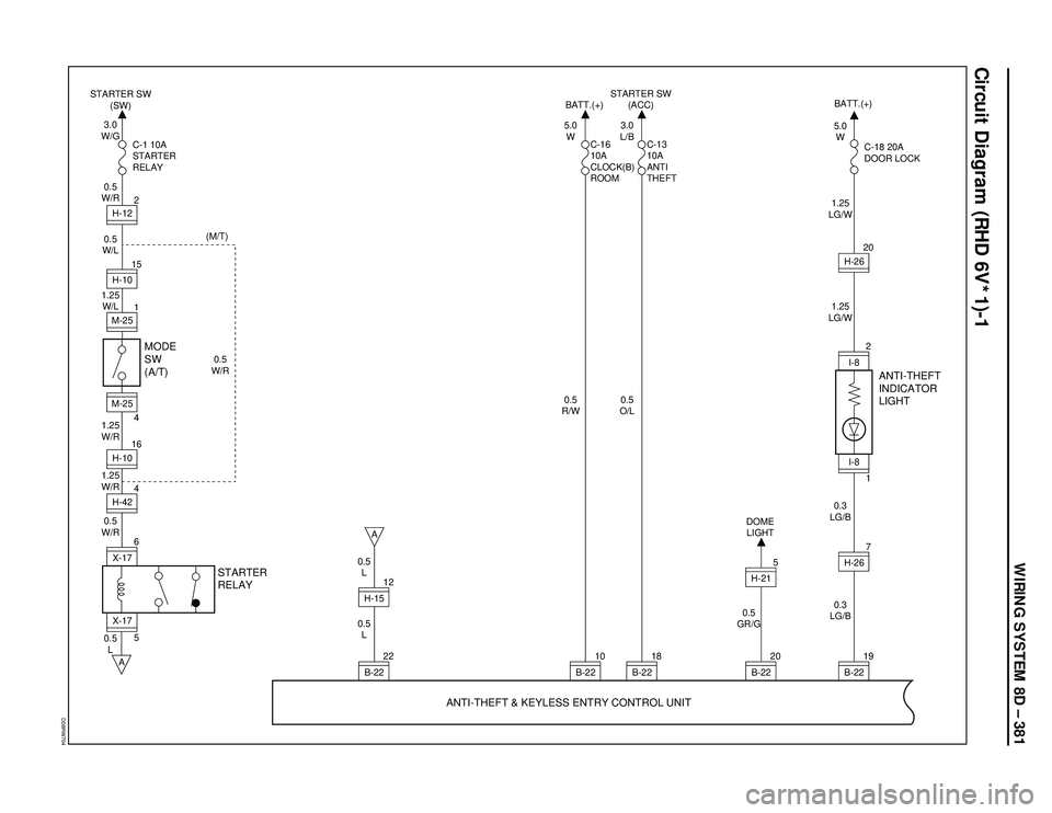 ISUZU TROOPER 1998  Service Repair Manual WIRING SYSTEM 8D – 381
Circuit Diagram (RHD 6V*1)-1
D08RW704
STARTER SW
(SW)
3.0
W/G
0.5
W/R
0.5
W/L
1.25
W/L
0.5
L
0.5
L 1.25
W/R
1.25
W/R
0.5
L 0.5
W/R
MODE
SW
(A/T)
ANTI-THEFT
INDICATOR
LIGHT
STA