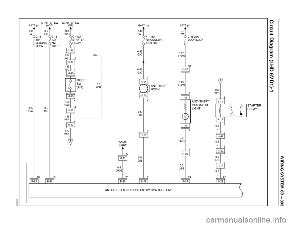 ISUZU TROOPER 1998  Service Repair Manual WIRING SYSTEM 8D – 393
Circuit Diagram (LHD 6VD1)-1
D08RW920
I-8
1I-82
1
H-8 3.0
L/B 5.0
W
0.5
O/L 0.5
R/WC-16
10A
CLOCK(B)
ROOMC-13
10A
ANTI
THEFTF-1 15A
RR COOLER/
ANTI THEFTC-18 20A
DOOR LOCK
MOD