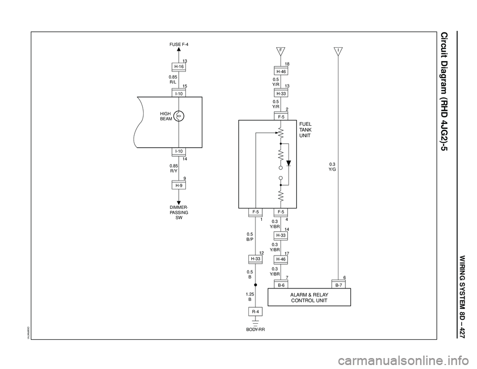 ISUZU TROOPER 1998  Service Repair Manual WIRING SYSTEM 8D – 427
D08RW741
Circuit Diagram (RHD 4JG2)-5
F
I
I-1015
F-5
FUEL
TANK
UNIT
2
H-3313H-4618B-67
B-76
I-10 HIGH
BEAM
H-9
DIMMER·
PASSING
SW14
9H-16
0.85
R/L
0.5
Y/R0.5
Y/R
0.5
B 0.5
B/