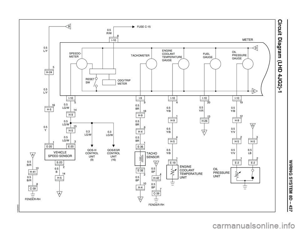 ISUZU TROOPER 1998  Service Repair Manual WIRING SYSTEM 8D – 437
D08RW915
Circuit Diagram (LHD 4JG2)-1
8
C-3910H-41
0.5
B/R0.5
B 0.5
B/R
B
EG
F
D
A
FENDER-RH
H-514E-20
2A 0.5
Y 0.5
L/Y0.5
L/Y
1
E-2016H-5H-245
0.5
LG/W0.5
LG/W
0.3
LG/W0.3
LG