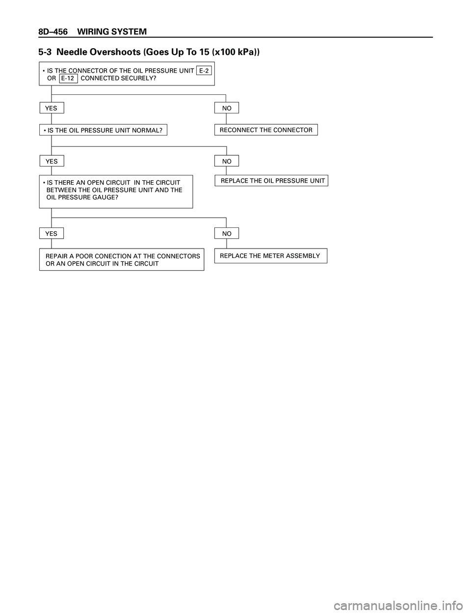 ISUZU TROOPER 1998  Service Repair Manual 8DÐ456 WIRING SYSTEM
5-3  Needle Overshoots (Goes Up To 15 (x100 kPa))
• IS THE CONNECTOR OF THE OIL PRESSURE UNIT   E-2
OR   E-12    CONNECTED SECURELY?
 YES
• IS THE OIL PRESSURE UNIT NORMAL?
Y