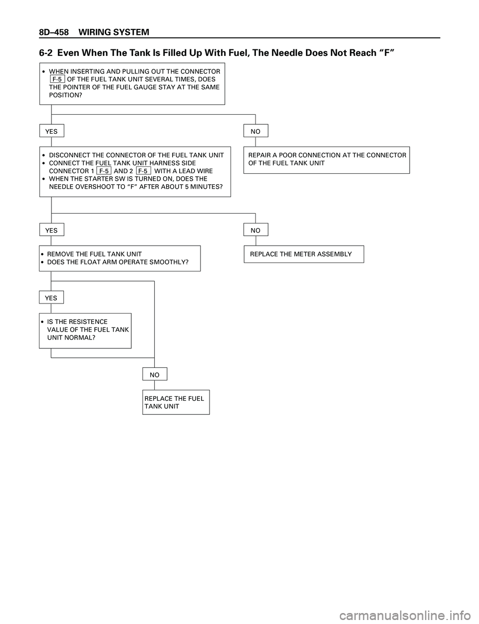 ISUZU TROOPER 1998  Service Repair Manual 8DÐ458 WIRING SYSTEM
6-2  Even When The Tank Is Filled Up With Fuel, The Needle Does Not Reach ÒFÓ
·WHEN INSERTING AND PULLING OUT THE CONNECTOR
  F-5   OF THE FUEL TANK UNIT SEVERAL TIMES, DOES
T