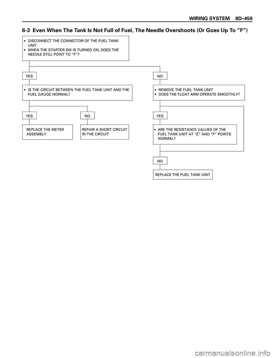 ISUZU TROOPER 1998  Service Repair Manual WIRING SYSTEM 8DÐ459
6-3  Even When The Tank Is Not Full of Fuel, The Needle Overshoots (Or Goes Up To ÒFÓ)
·
·DISCONNECT THE CONNECTOR OF THE FUEL TANK
UNIT
WHEN THE STARTER SW IS TURNED ON, DOE