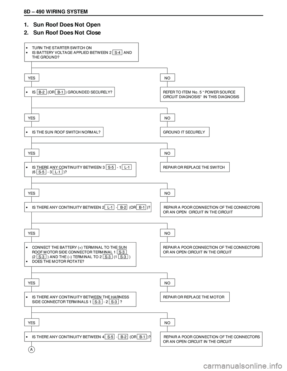 ISUZU TROOPER 1998 Service Repair Manual 8D – 490 WIRING SYSTEM
1. Sun Roof Does Not Open
2. Sun Roof Does Not Close
•
•TURN THE STARTER SWITCH ON
IS BATTERY VOLTAGE APPLIED BETWEEN 2 S-4 AND
THE GROUND?
YES
•IS B-2 (OR ISUZU TROOPER 1998 Service Repair Manual 8D – 490 WIRING SYSTEM
1. Sun Roof Does Not Open
2. Sun Roof Does Not Close
•
•TURN THE STARTER SWITCH ON
IS BATTERY VOLTAGE APPLIED BETWEEN 2 S-4 AND
THE GROUND?
YES
•IS B-2 (OR