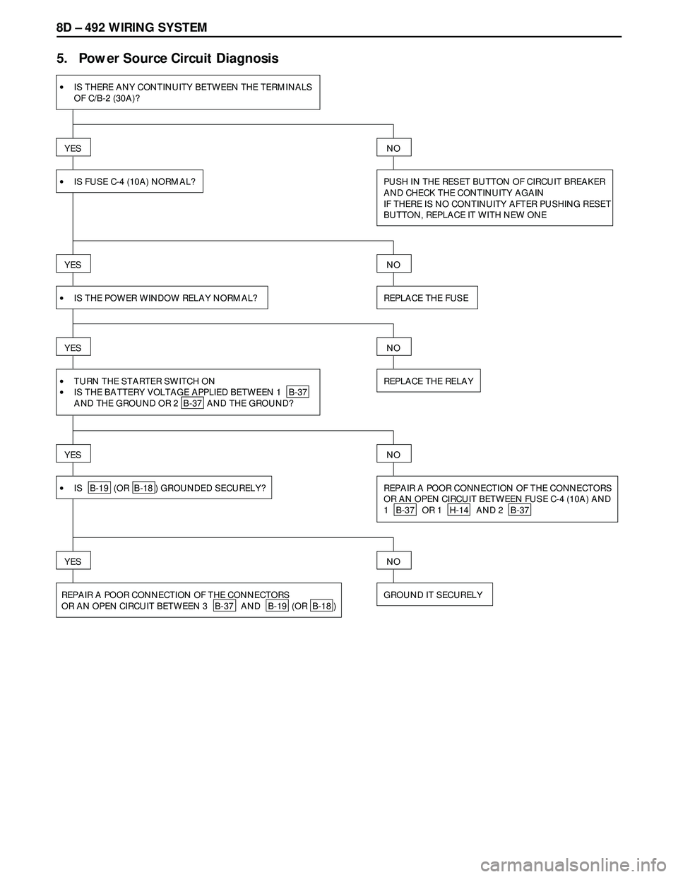ISUZU TROOPER 1998  Service Repair Manual 8D – 492 WIRING SYSTEM
5.   Power Source Circuit Diagnosis
•IS THERE ANY CONTINUITY BETWEEN THE TERMINALS
OF C/B-2 (30A)?
YES
•IS FUSE C-4 (10A) NORMAL? PUSH IN THE RESET BUTTON OF CIRCUIT BREAK