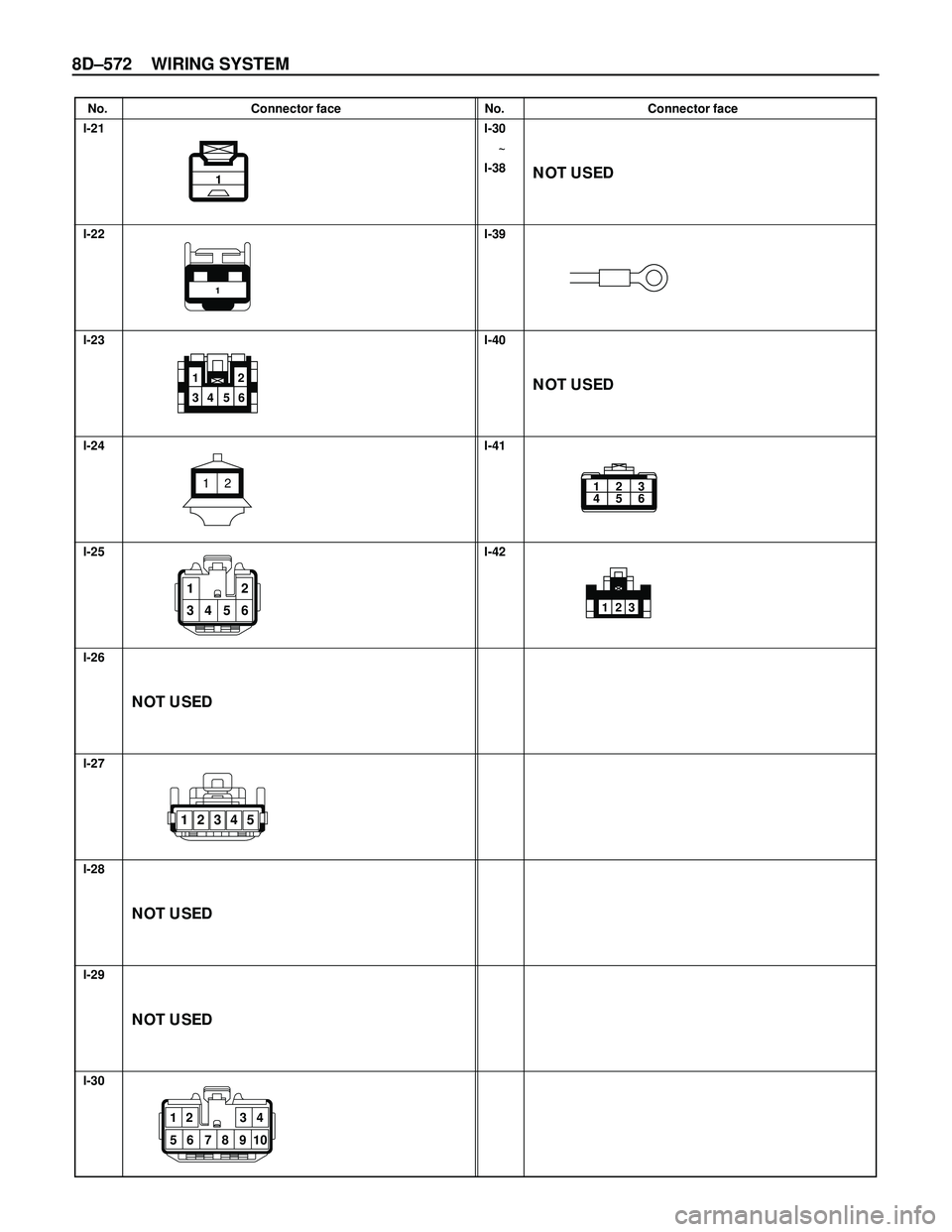 ISUZU TROOPER 1998  Service Repair Manual 8D–572 WIRING SYSTEM
No. Connector face No. Connector face
I-21
I-22
I-23
I-24
I-25
I-26
I-27
I-28
I-29
I-30I-30
I-39
I-40
I-41
I-42
123456
123
1
1
1
34 562
12
1
32
6 45
12345
10
4
56 789 12 3
Ö
I