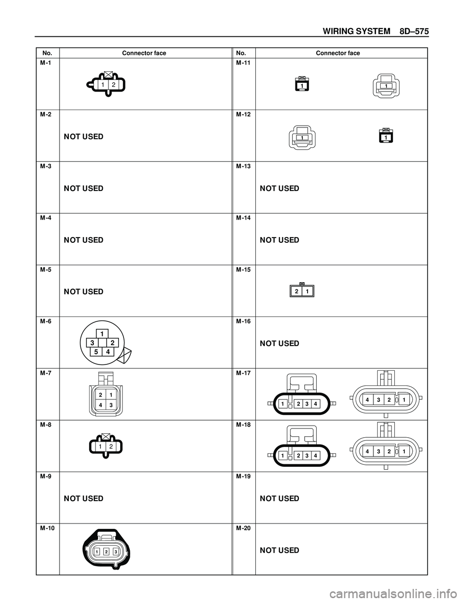 ISUZU TROOPER 1998  Service Repair Manual WIRING SYSTEM 8D–575
No. Connector face No. Connector face
M-1
M-2
M-3
M-4
M-5
M-6
M-7
M-8
M-9
M-10M-11
M-12
M-13
M-14
M-15
M-16
M-17
M-18
M-19
M-20
11
11
21
12341 2 3 4
12341 2 3 4
12
1
3
52
4
21
4