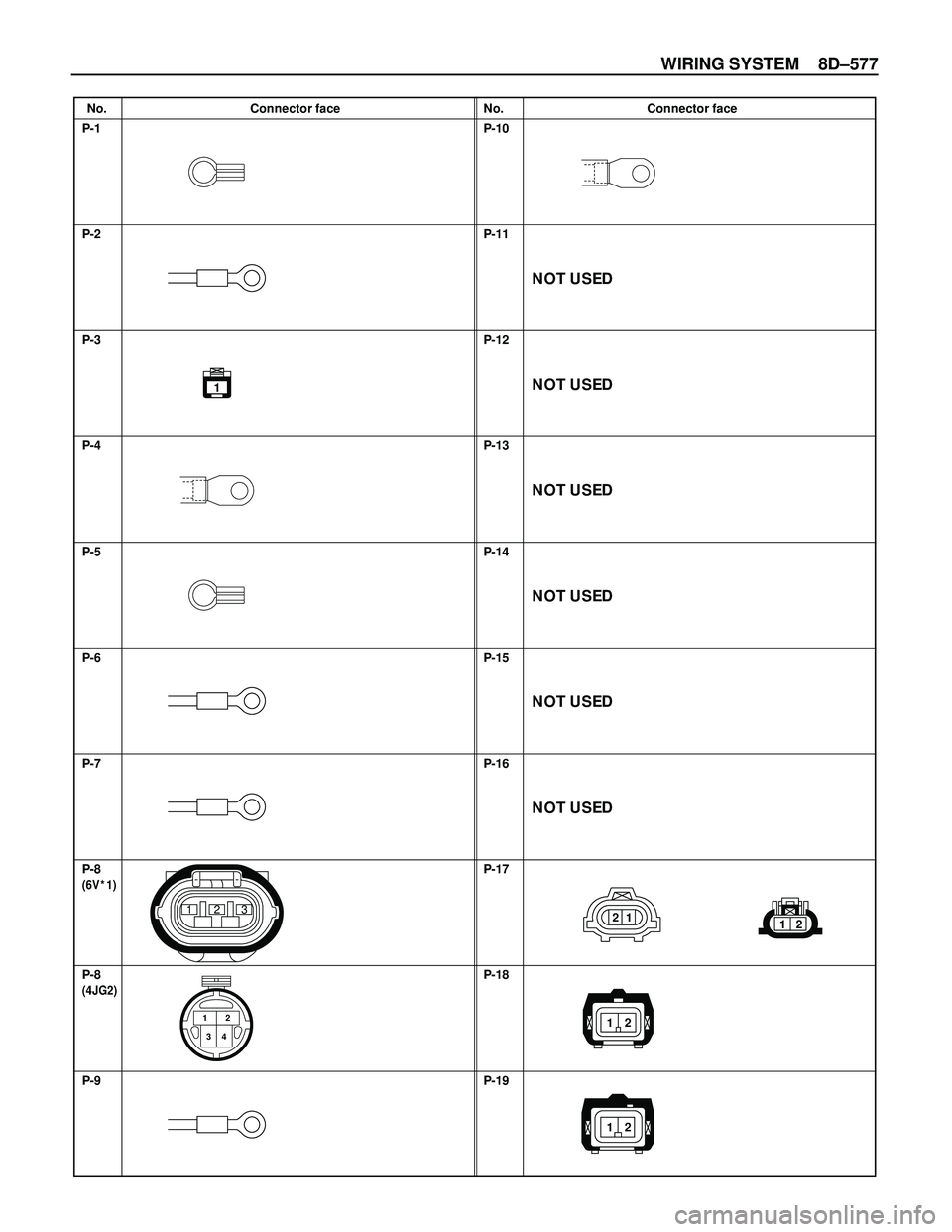 ISUZU TROOPER 1998  Service Repair Manual WIRING SYSTEM 8D–577
No. Connector face No. Connector face
P-1
P-2
P-3
P-4
P-5
P-6
P-7
P-8
P-8
P-9P-10
P-11
P-12
P-13
P-14
P-15
P-16
P-17
P-18
P-19
12
12
1
123
21
43
(6V*1)
(4JG2)
NOT USED
NOT USED
