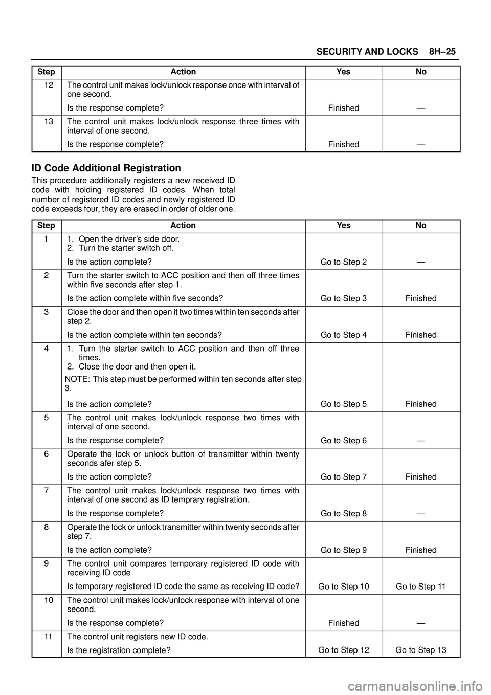 ISUZU TROOPER 1998 Service Repair Manual SECURITY AND LOCKS8H±25
StepNo Ye s Action
12The control unit makes lock/unlock response once with interval of
one second.
Is the response complete?
FinishedÐ
13The control unit makes lock/unlock re ISUZU TROOPER 1998 Service Repair Manual SECURITY AND LOCKS8H±25
StepNo Ye s Action
12The control unit makes lock/unlock response once with interval of
one second.
Is the response complete?
FinishedÐ
13The control unit makes lock/unlock re