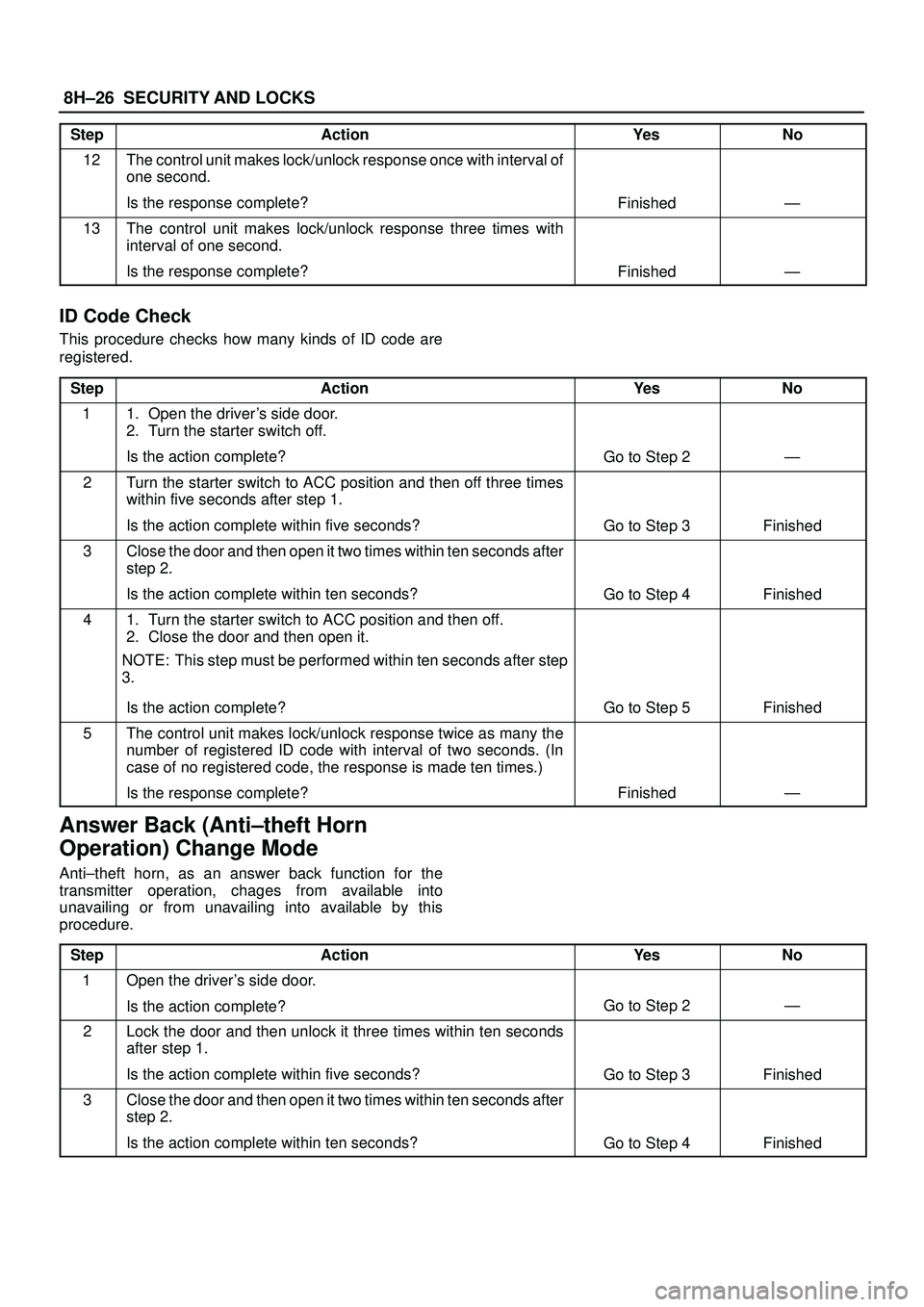 ISUZU TROOPER 1998 Service Repair Manual 8H±26SECURITY AND LOCKS
StepNo Ye s Action
12The control unit makes lock/unlock response once with interval of
one second.
Is the response complete?
FinishedÐ
13The control unit makes lock/unlock re ISUZU TROOPER 1998 Service Repair Manual 8H±26SECURITY AND LOCKS
StepNo Ye s Action
12The control unit makes lock/unlock response once with interval of
one second.
Is the response complete?
FinishedÐ
13The control unit makes lock/unlock re