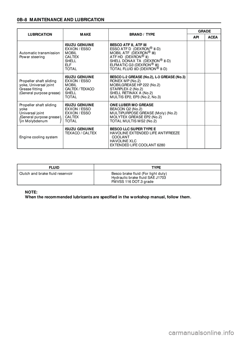 ISUZU TROOPER 1998 Service Repair Manual 0BÐ8 MAINTENANCE AND LUBRICATION
FLUID TYPE
Clutch and brake fluid reservoir Besco brake fluid (For light duty)
Hydraulic brake fluid SAE J1703
FMVSS 116 DOT.3 grade
LUBRICATION MAKE BRAND / TYPEGRAD ISUZU TROOPER 1998 Service Repair Manual 0BÐ8 MAINTENANCE AND LUBRICATION
FLUID TYPE
Clutch and brake fluid reservoir Besco brake fluid (For light duty)
Hydraulic brake fluid SAE J1703
FMVSS 116 DOT.3 grade
LUBRICATION MAKE BRAND / TYPEGRAD