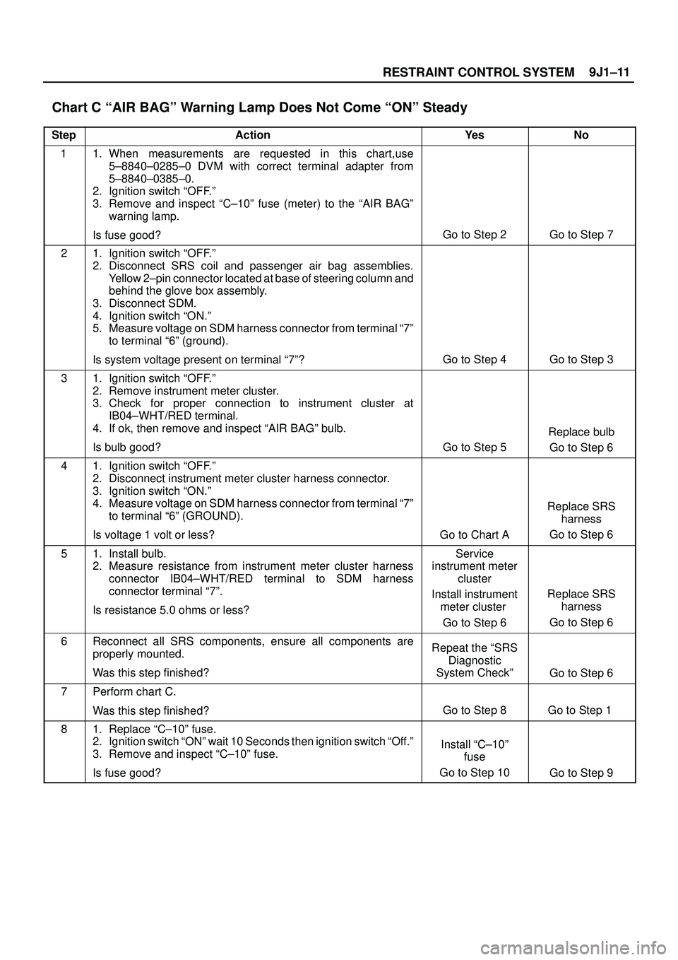 ISUZU TROOPER 1998  Service Repair Manual 9J1±11
RESTRAINT CONTROL SYSTEM
 Chart C ªAIR BAGº Warning Lamp Does Not Come ªONº Steady 
StepActionYe sNo
11. When measurements are requested in this chart,use
5±8840±0285±0 DVM with correct