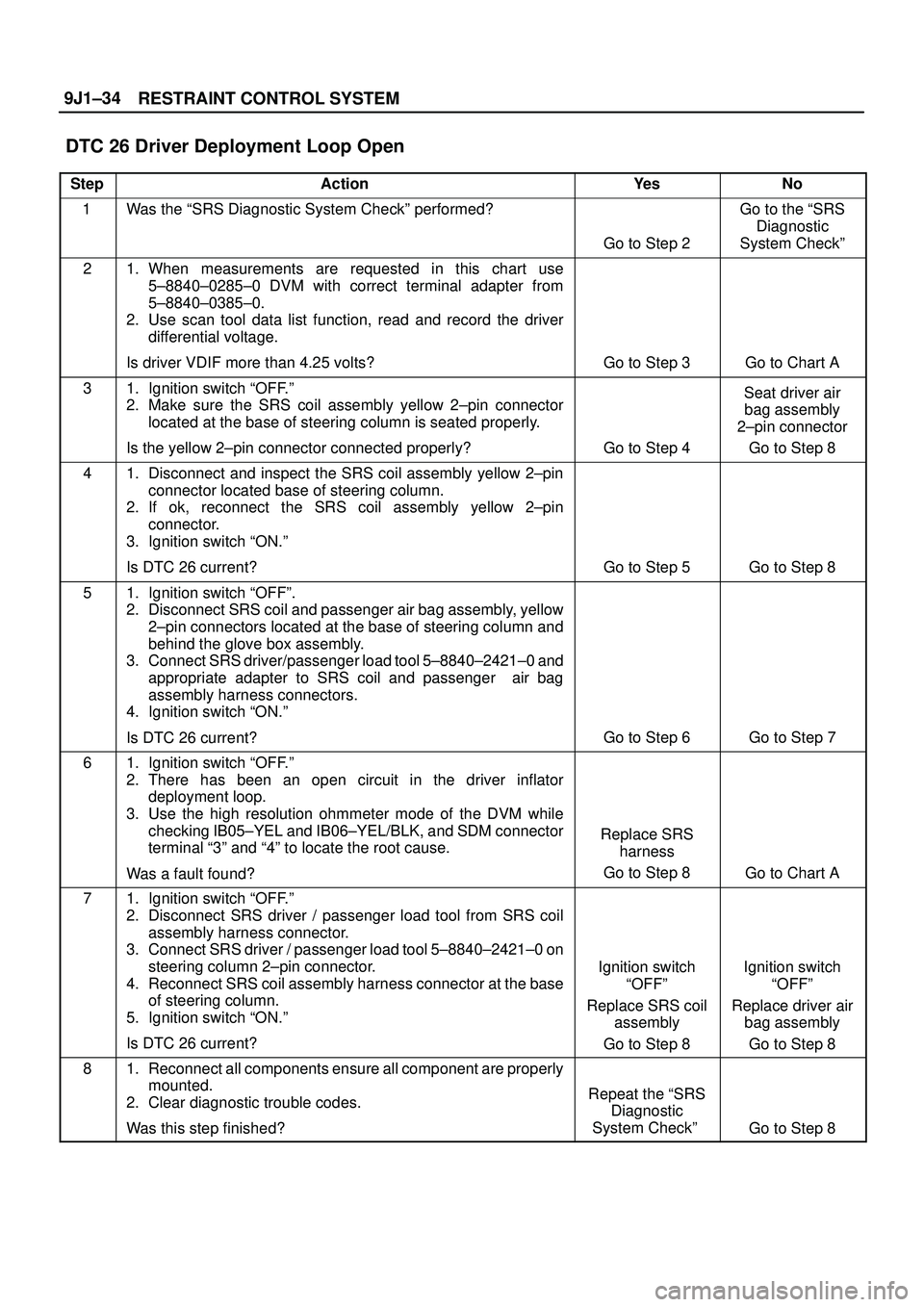 ISUZU TROOPER 1998 Service Repair Manual RESTRAINT CONTROL SYSTEM 9J1±34
DTC 26 Driver Deployment Loop Open
StepActionYe sNo
1Was the ªSRS Diagnostic System Checkº performed?
Go to Step 2
Go to the ªSRS
Diagnostic
System Checkº
21. Whe ISUZU TROOPER 1998 Service Repair Manual RESTRAINT CONTROL SYSTEM 9J1±34
DTC 26 Driver Deployment Loop Open
StepActionYe sNo
1Was the ªSRS Diagnostic System Checkº performed?
Go to Step 2
Go to the ªSRS
Diagnostic
System Checkº
21. Whe